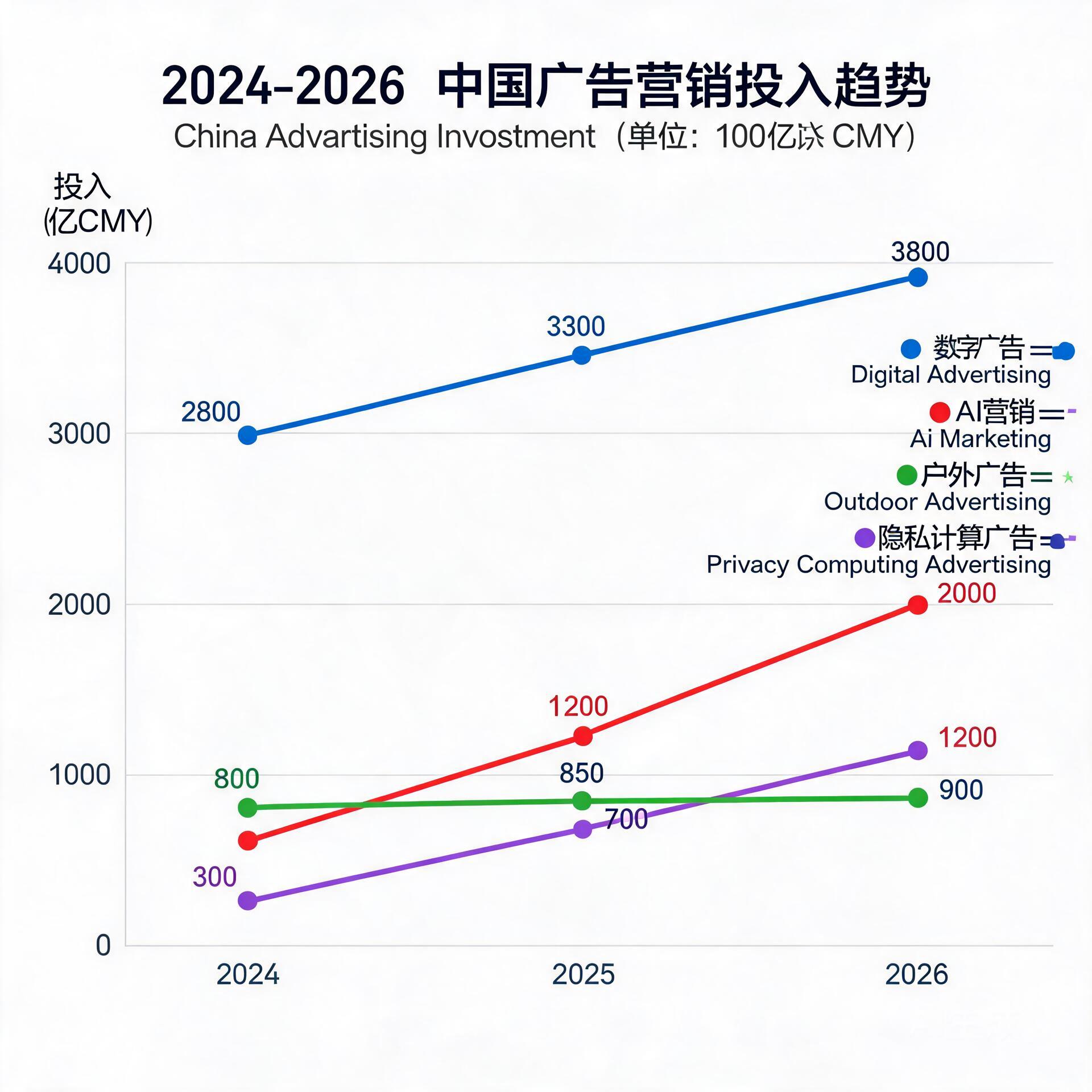 2024-2026 China advertising marketing investment t