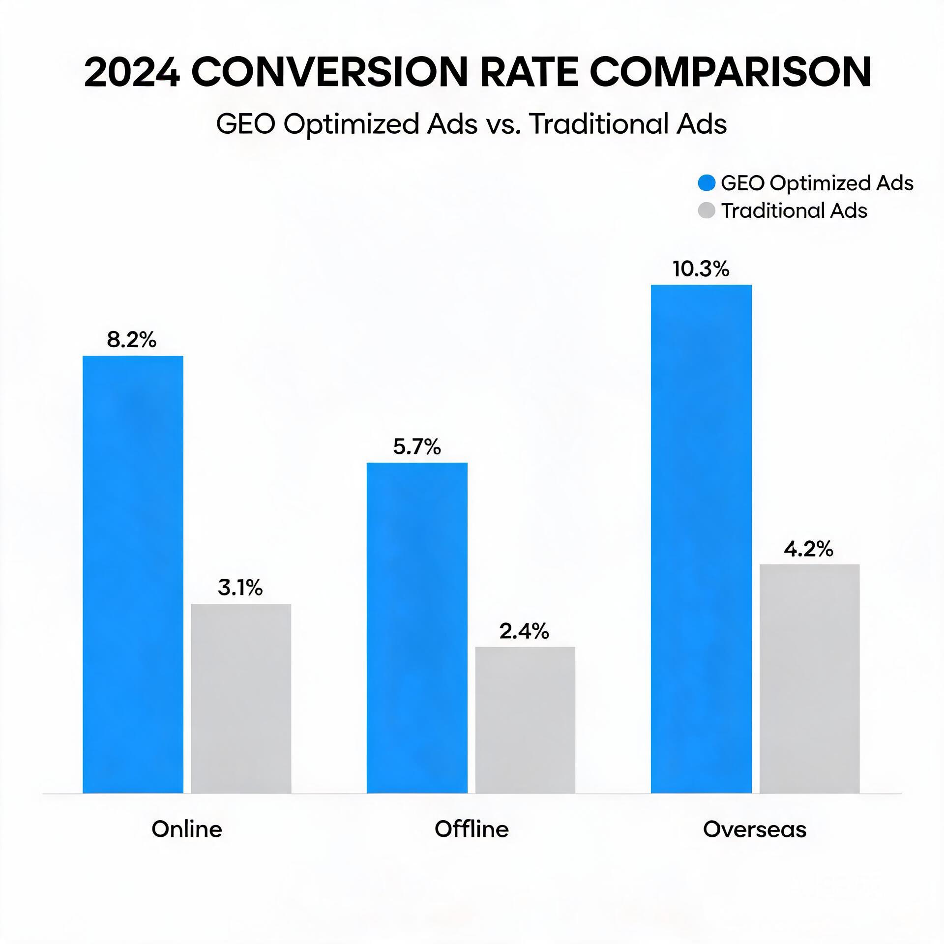 Bar chart comparing conversion rates of GEO optimi