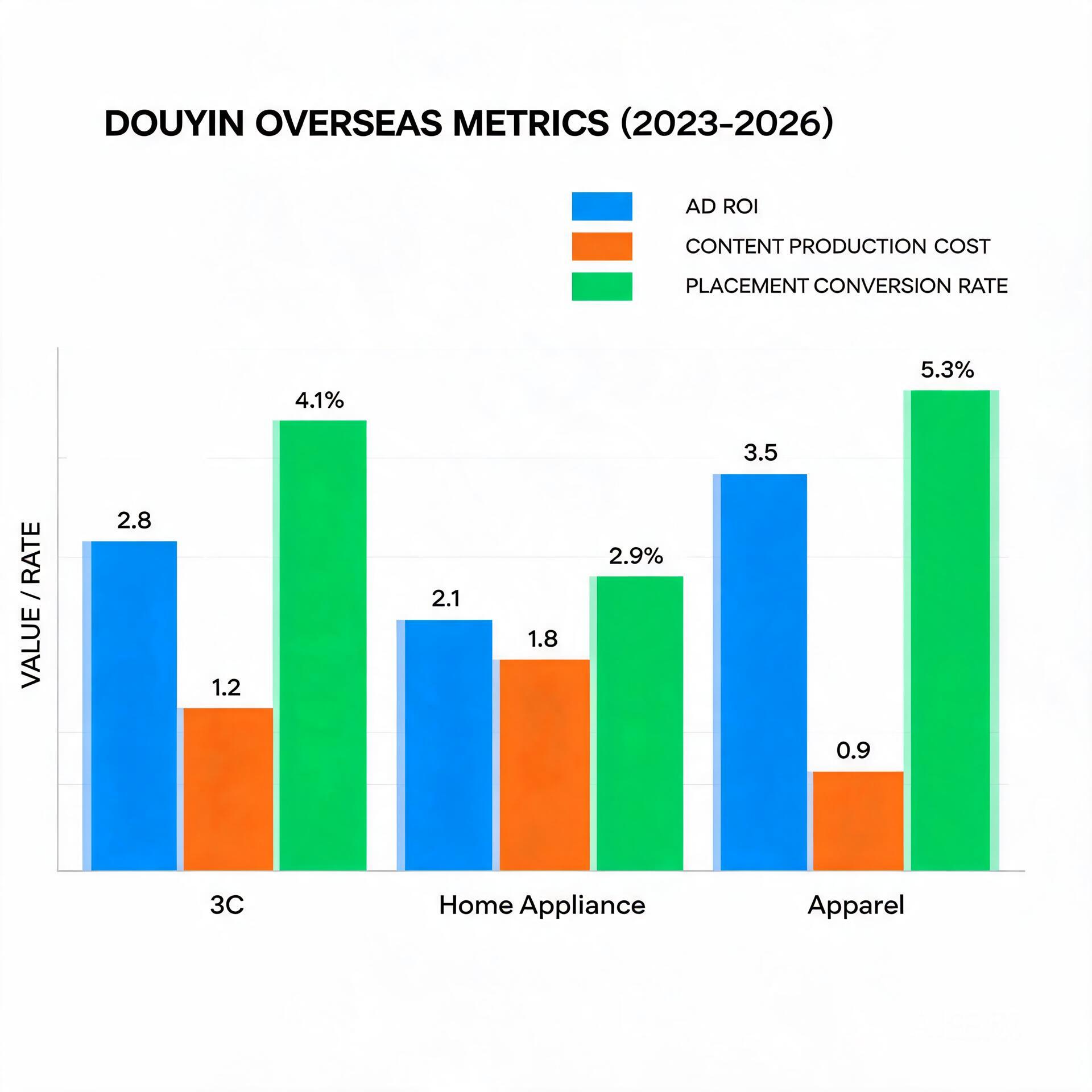 Bar chart comparing 2023-2026 Douyin AD ROI, conte