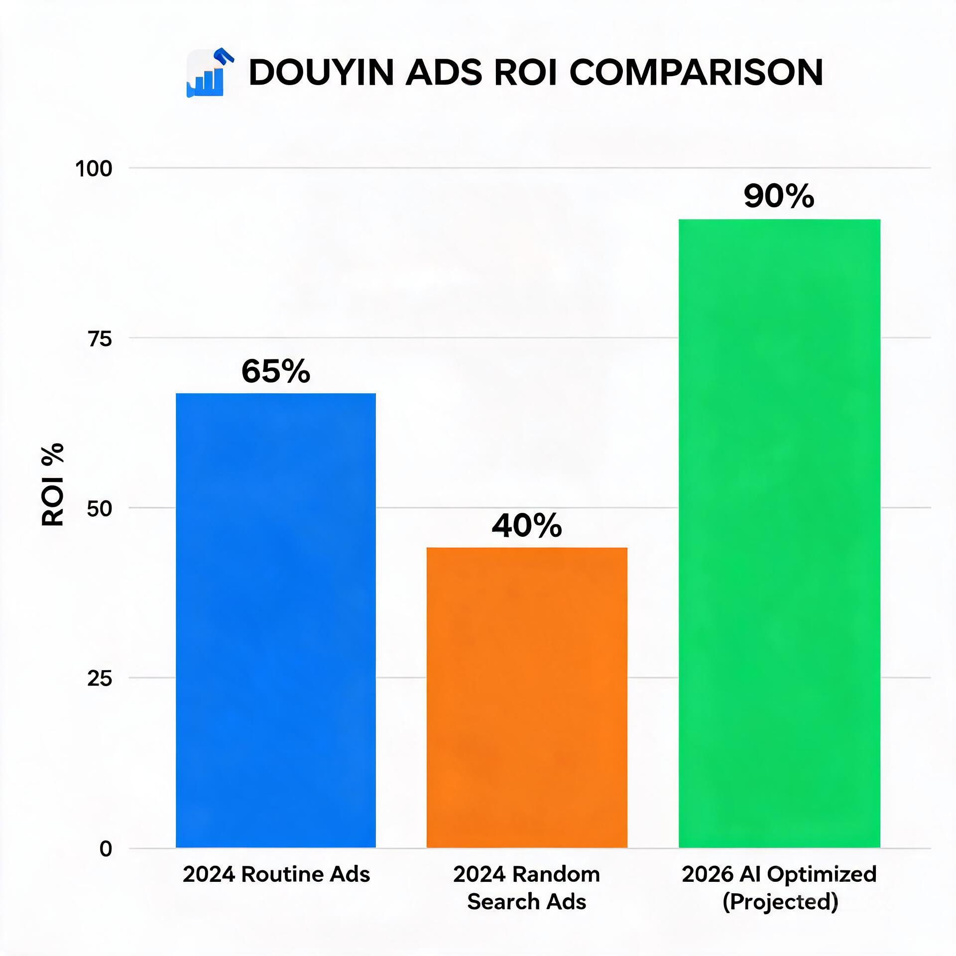 Bar chart comparing 2024 average ROI of routine Do