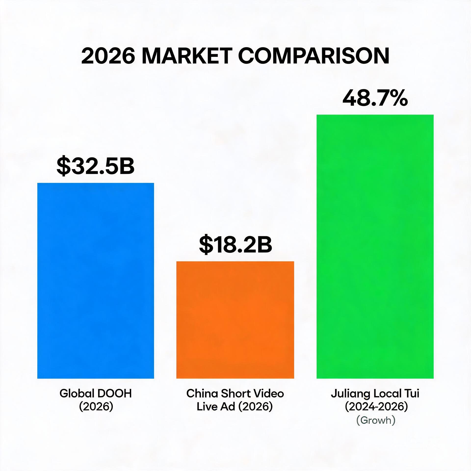 Bar chart comparing 2026 global DOOH market size,