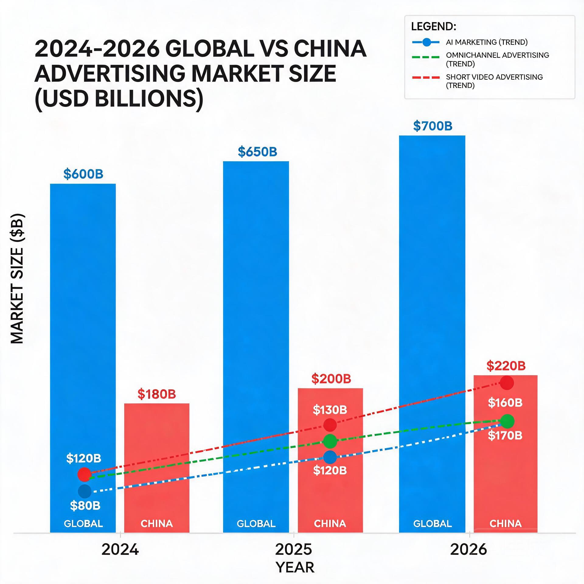 2024-2026 global and China advertising market size