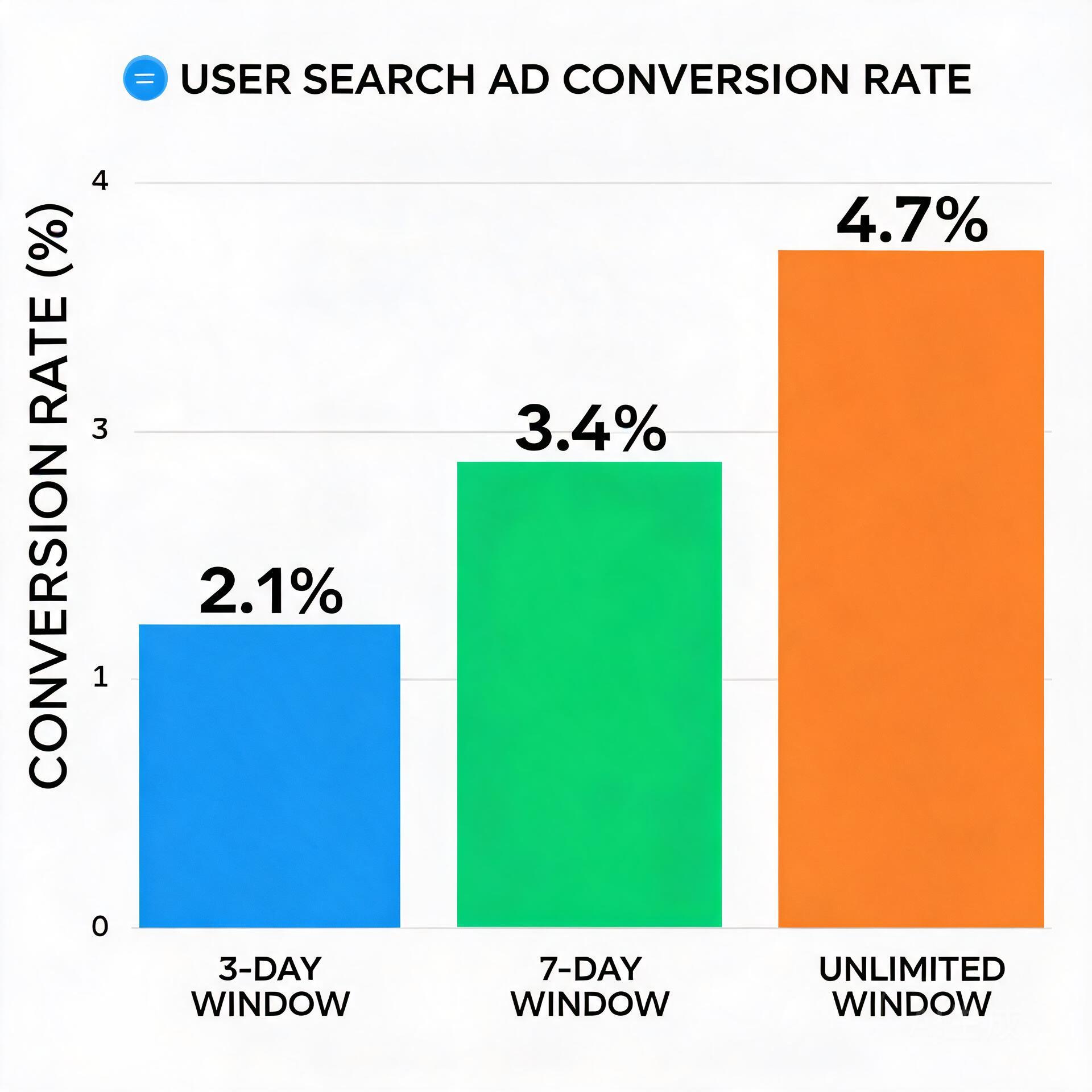 User random search behavior advertising conversion