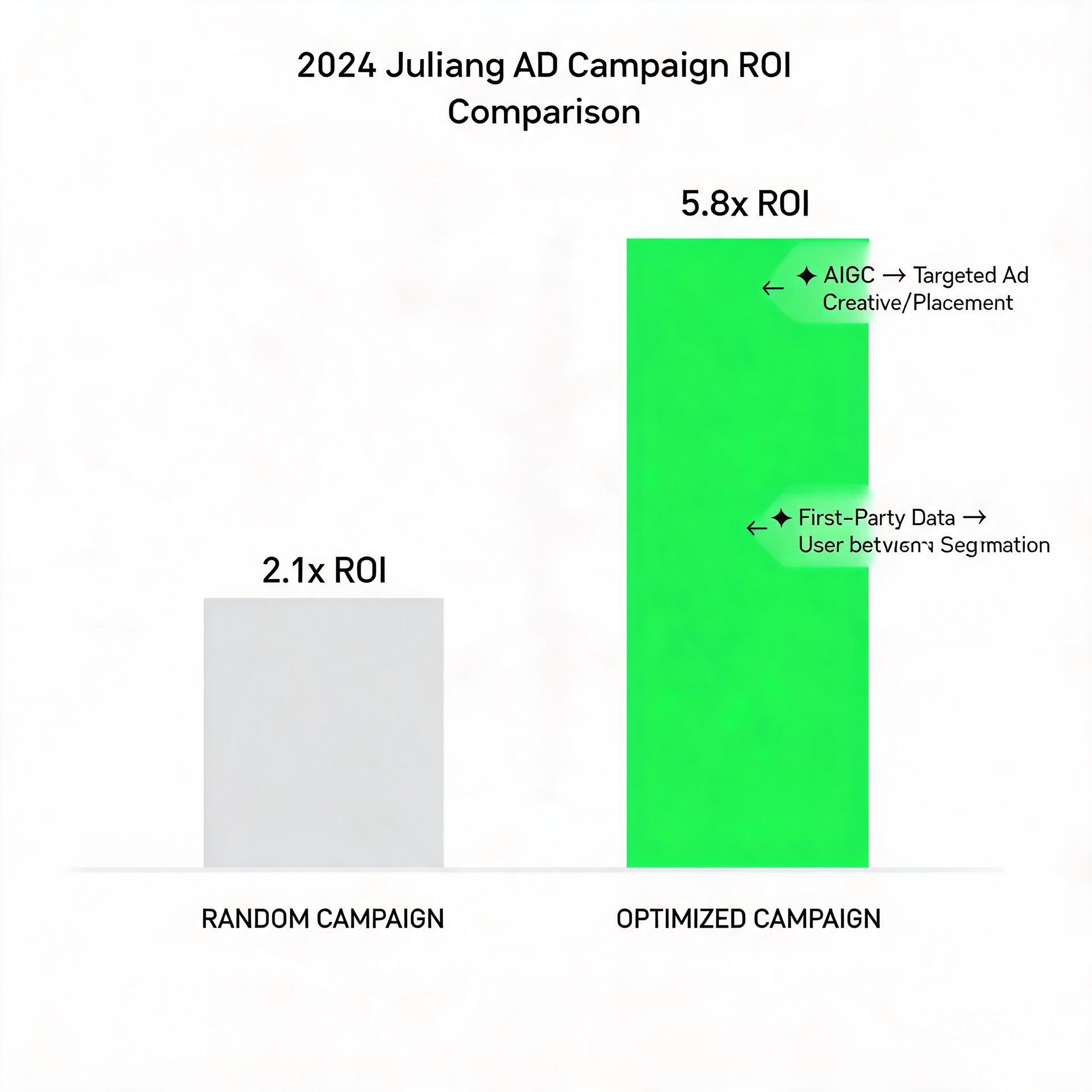 Bar chart comparing ROI of random and optimized Ju