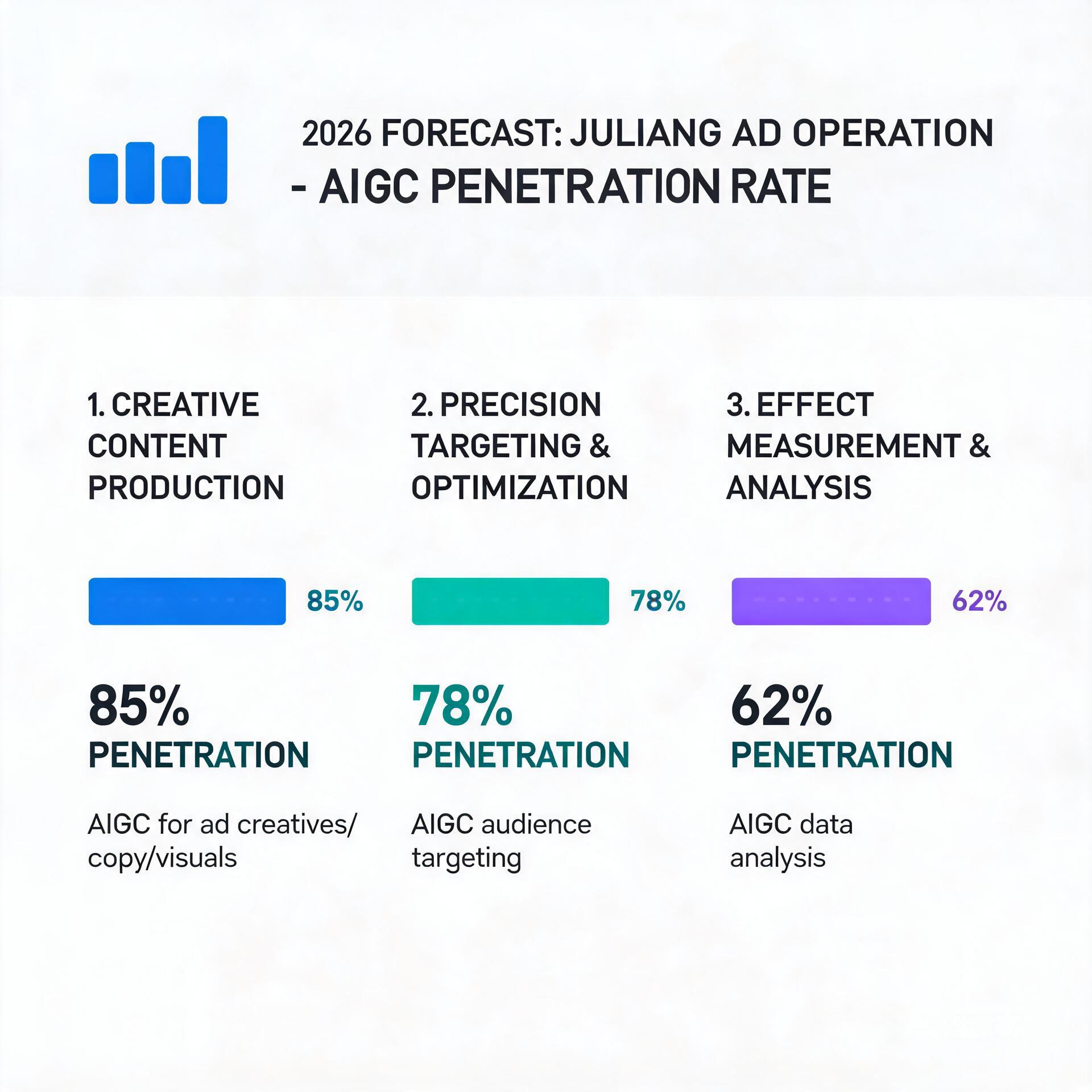 Infographic showing the penetration rate of AIGC i