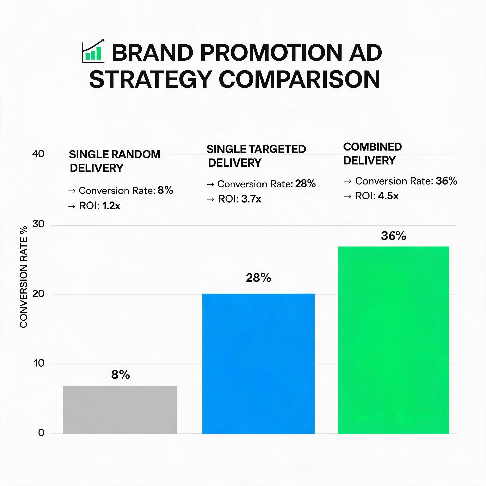 Comparison chart of conversion rate between random