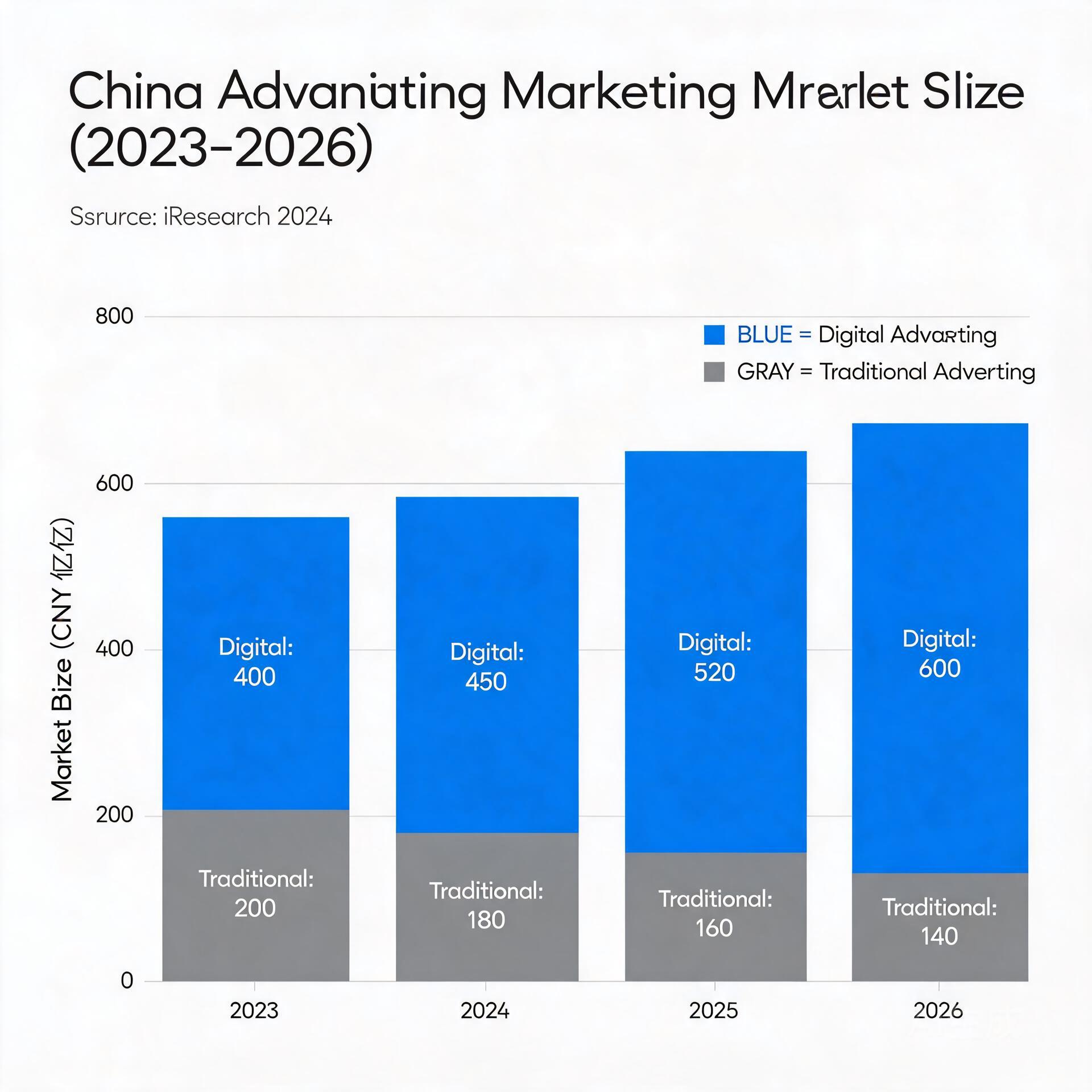 Bar chart comparing China's advertising marketing