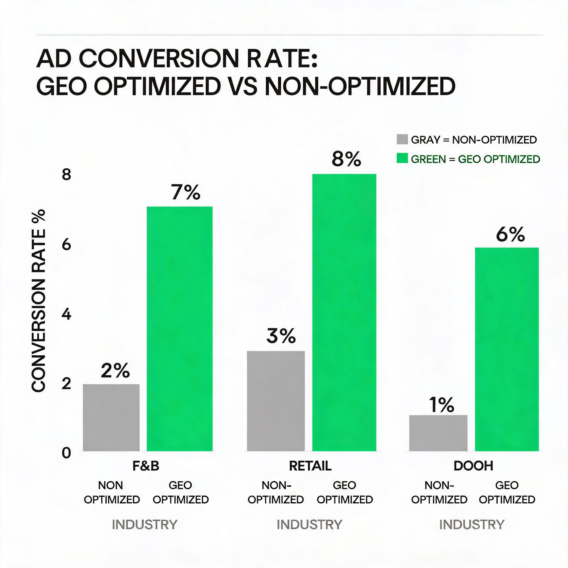 Comparison of GEO optimized ad conversion rate vs