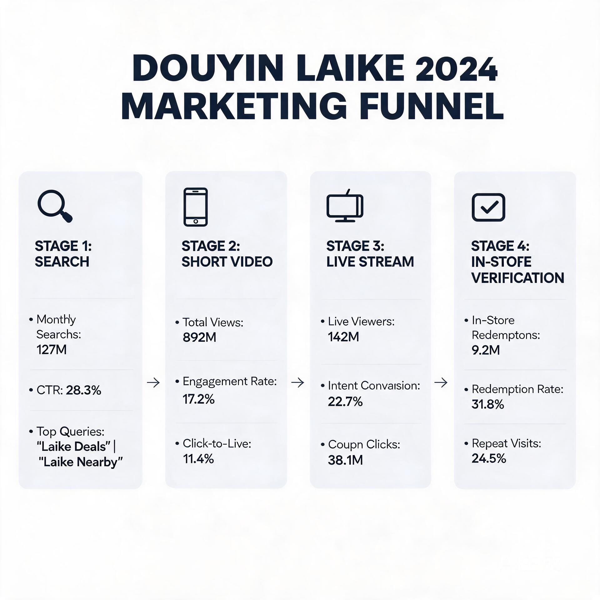 Infographic showing Douyin Laike's full marketing