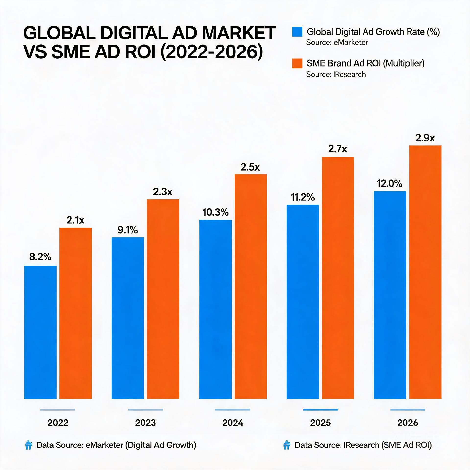 Bar chart comparing global digital ad market size