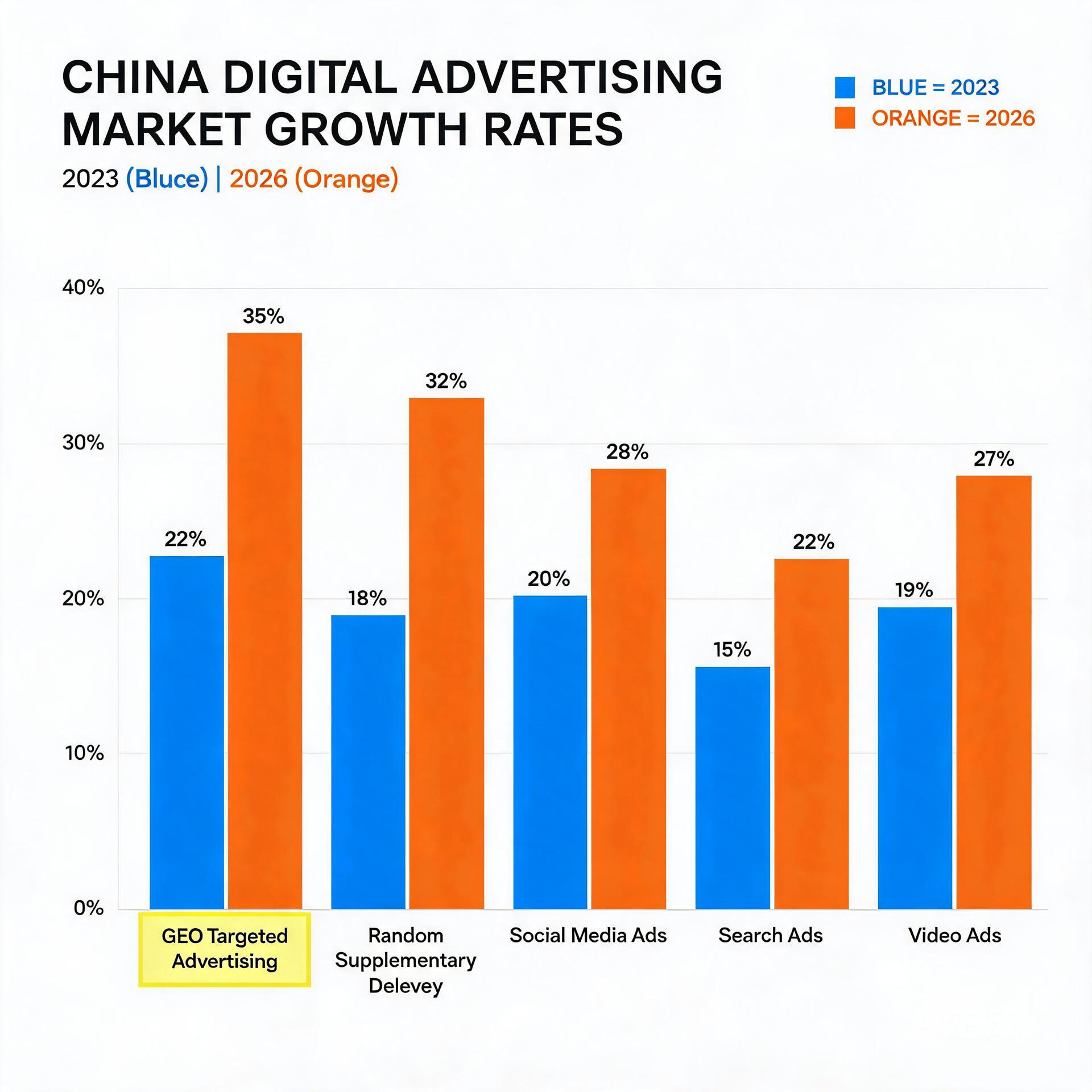 Bar chart comparing 2023 and 2026 China digital ad
