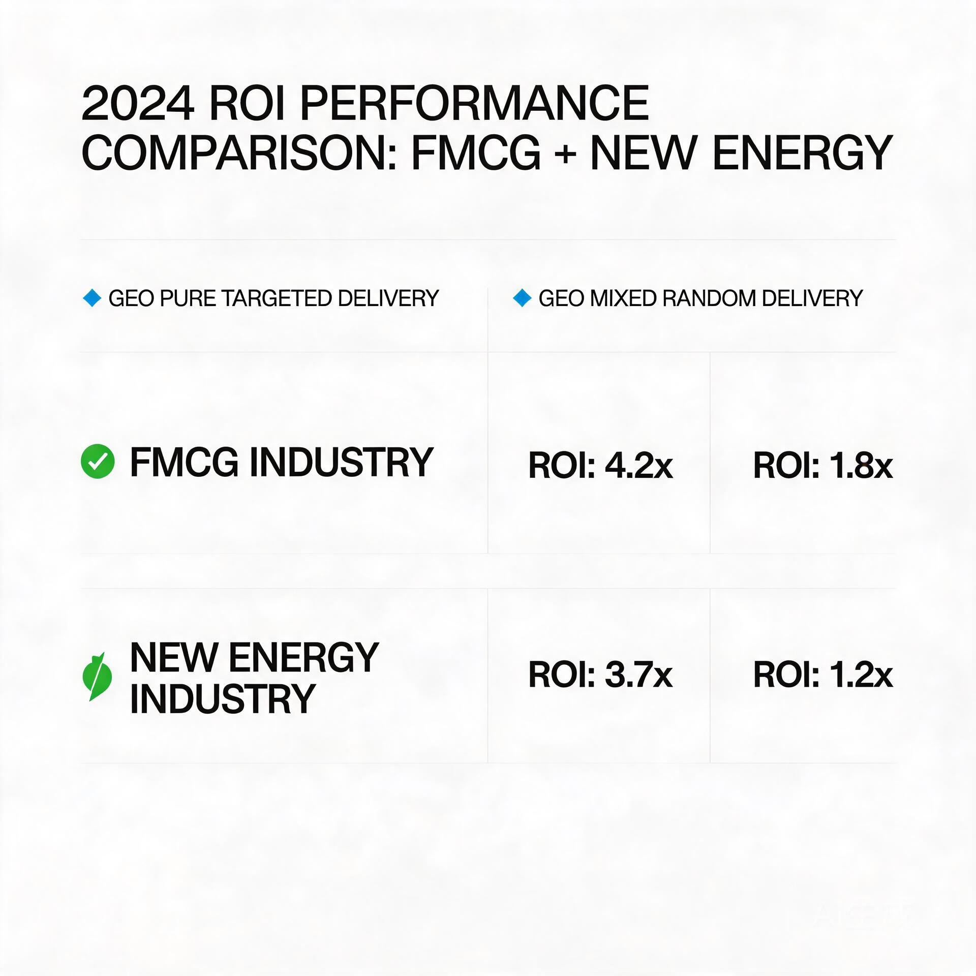 Case comparison chart of GEO pure targeted deliver
