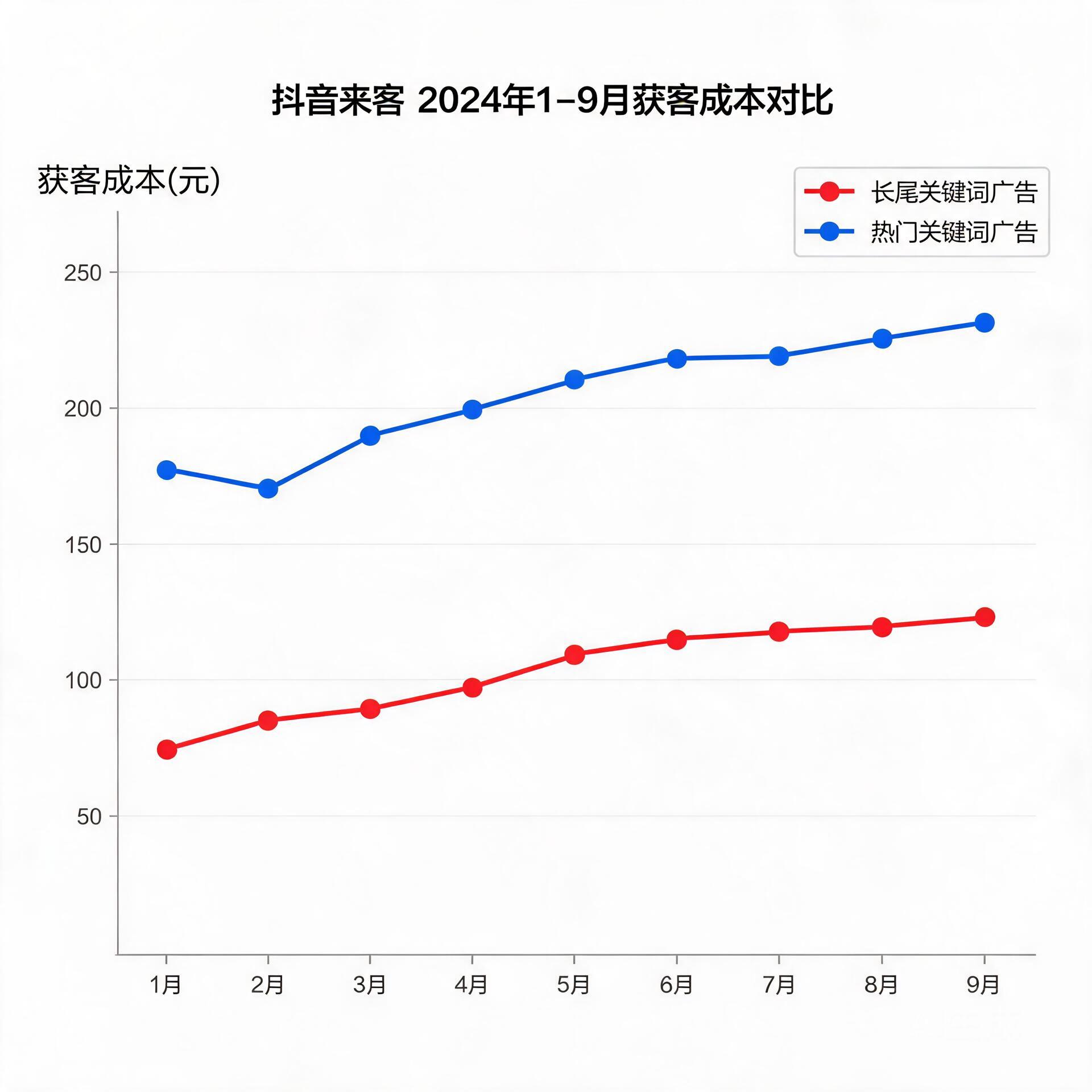 Line chart comparing the customer acquisition cost
