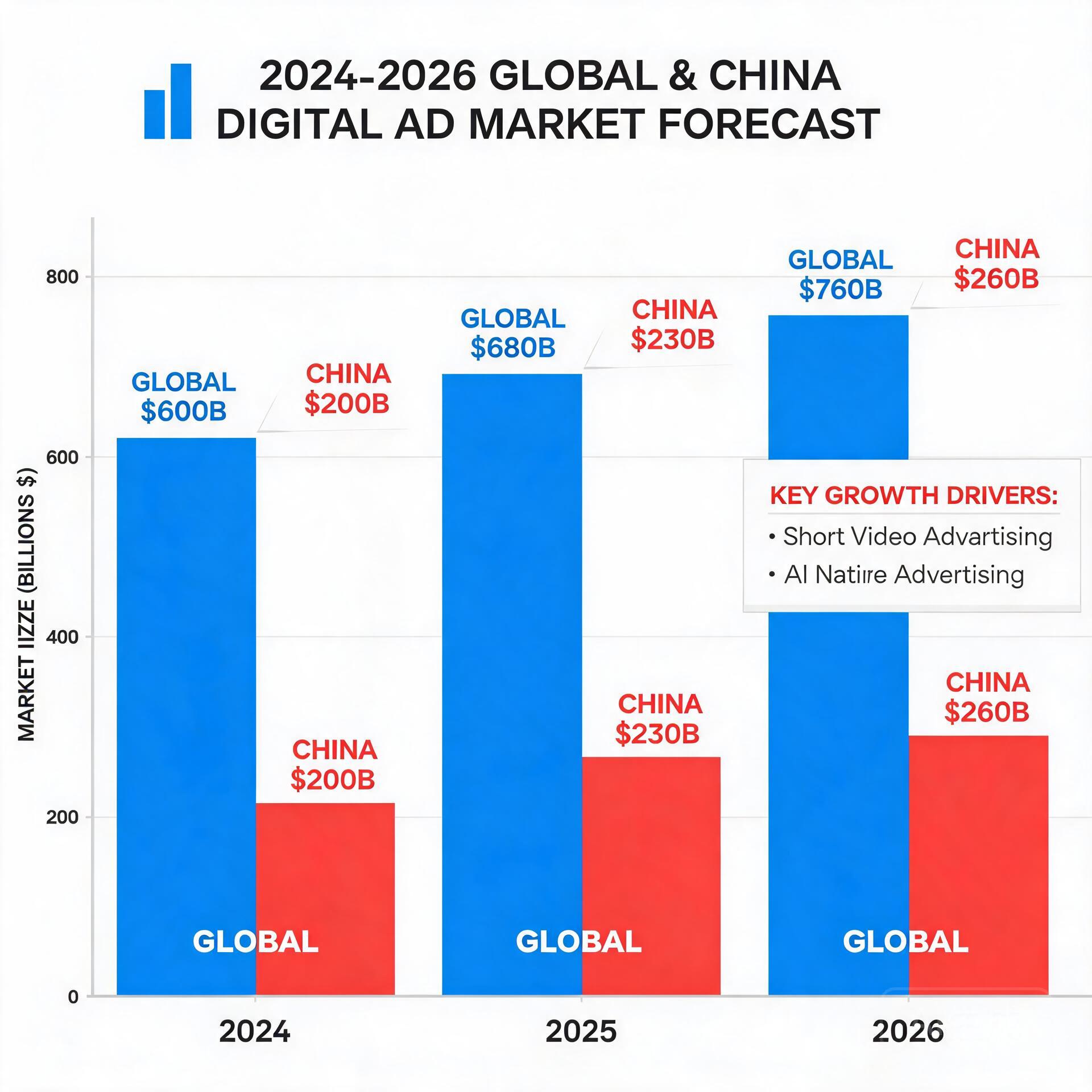 Bar chart showing 2024-2026 global and China digit