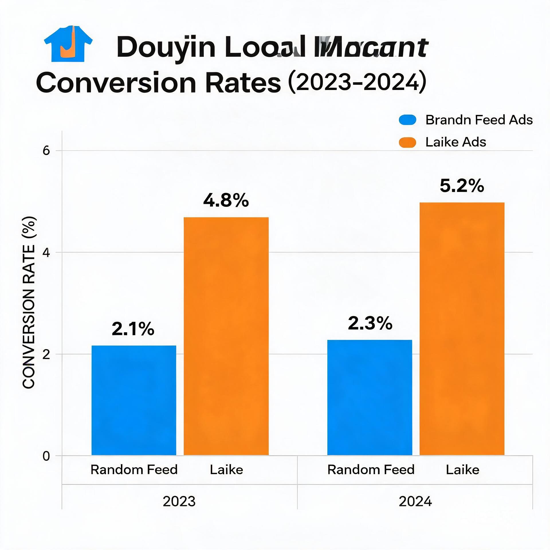 Bar chart comparing conversion rates of random Dou