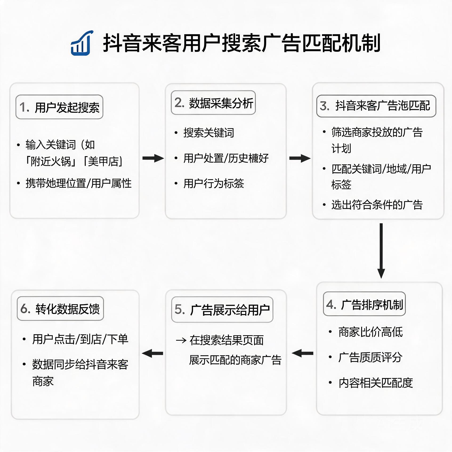 Flow chart of Douyin Laike's user search behavior