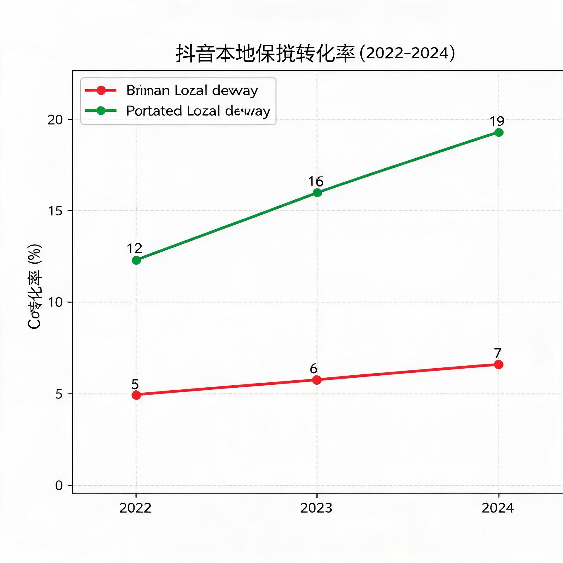 A line chart comparing the conversion rate of rand