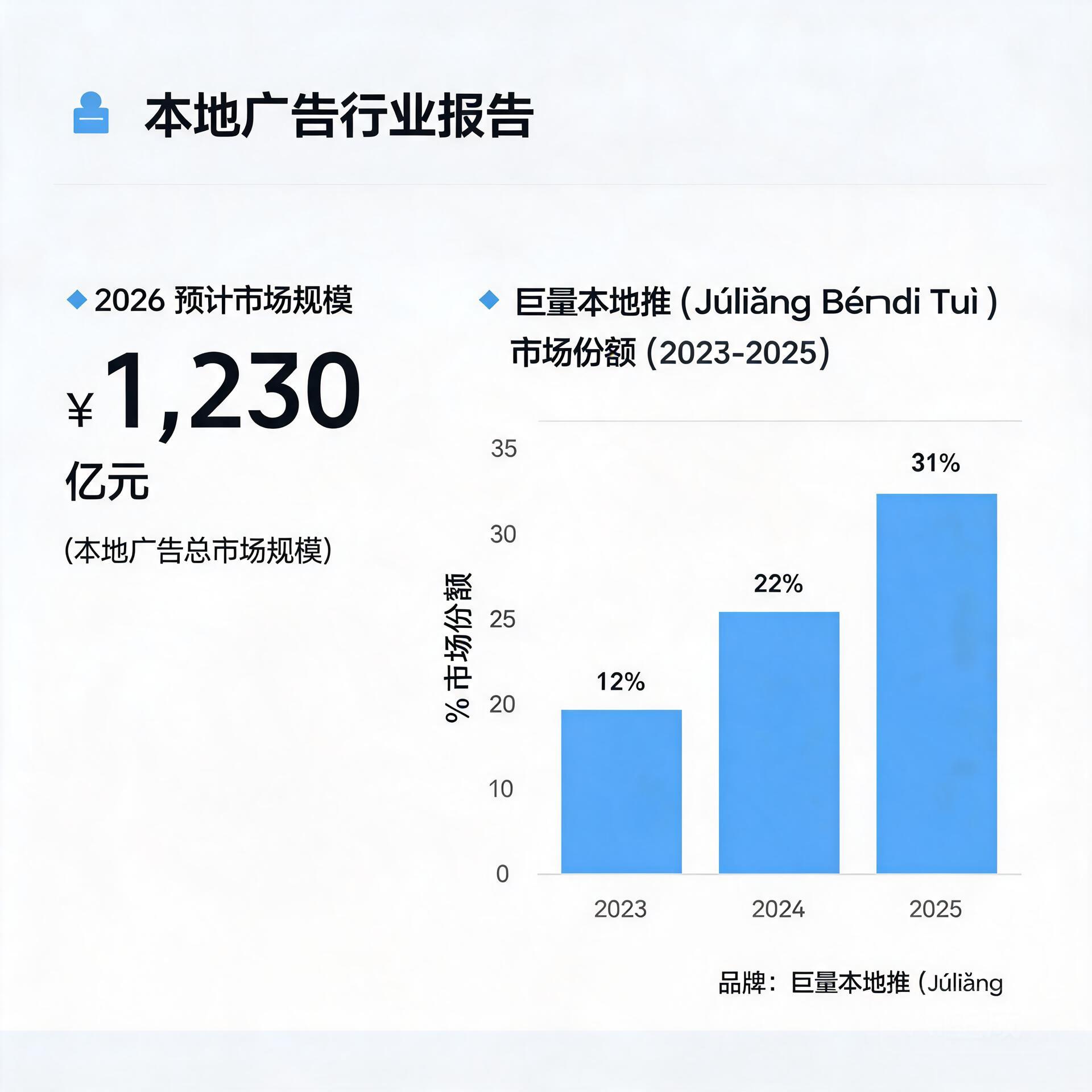 Infographic showing 2026 local advertising market