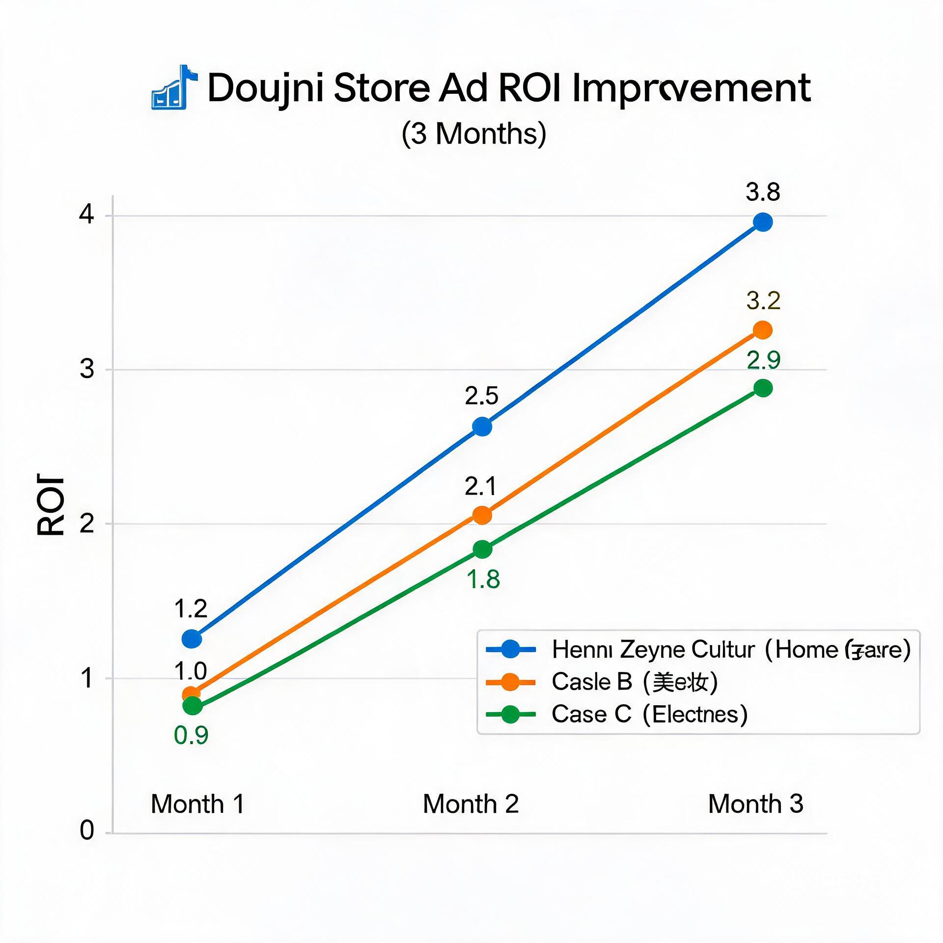 Line chart comparing three Douyin store random ad