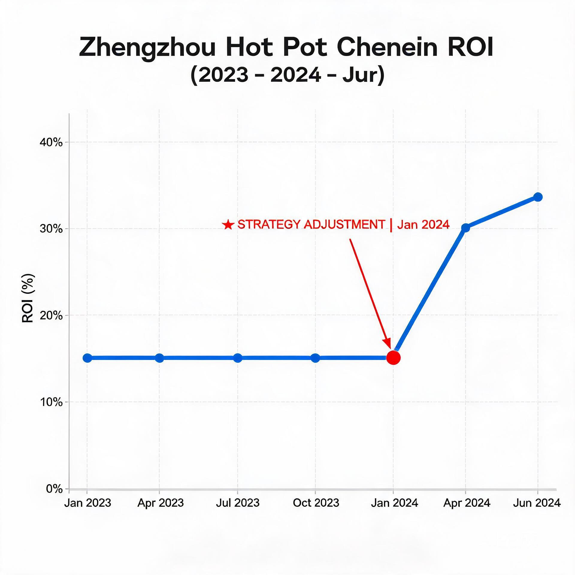 Line chart showing the ROI change of Zhengzhou hot