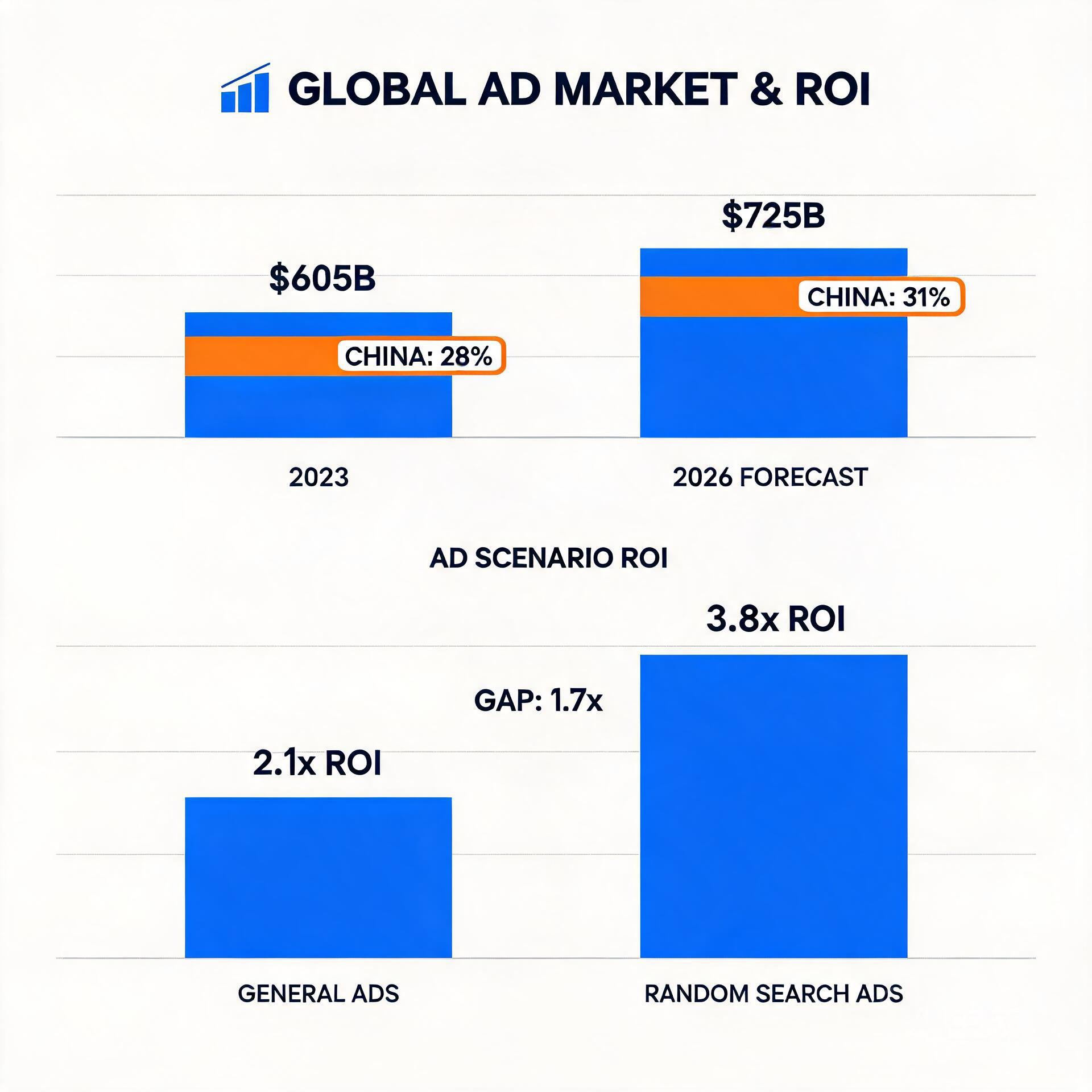 Bar chart comparing 2023 global ad market size and