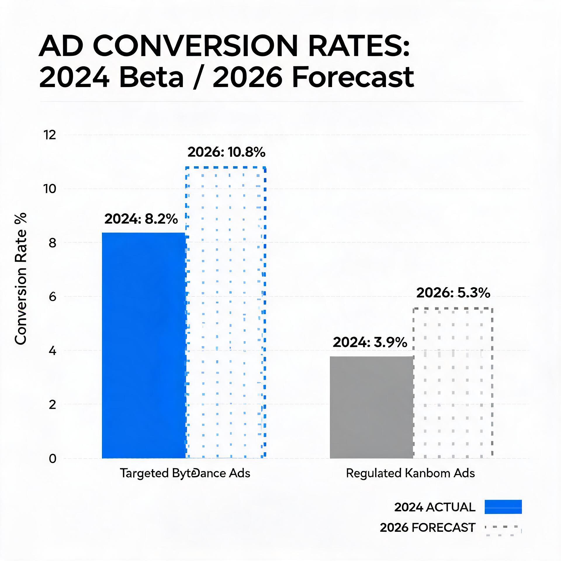 Bar chart comparing conversion rates of targeted B