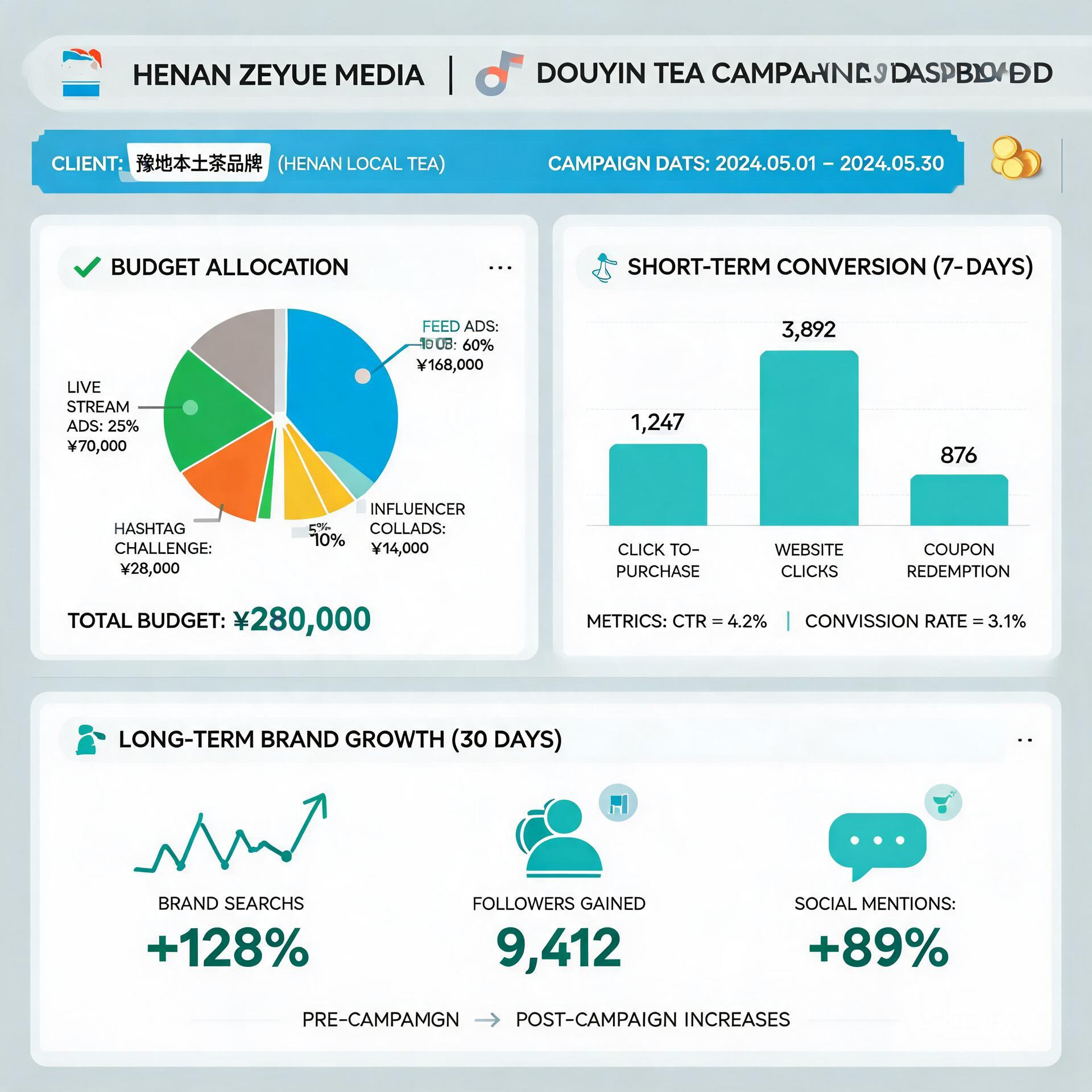 Case study dashboard of Henan Zeyue Media's Douyin