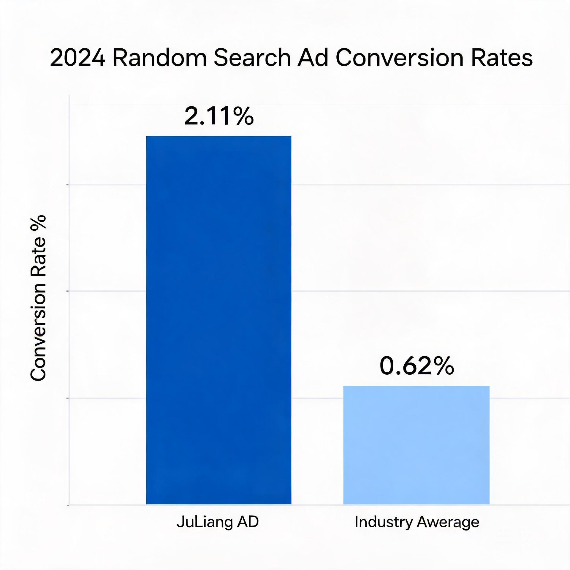 Bar chart comparing 2024 random search ad conversi