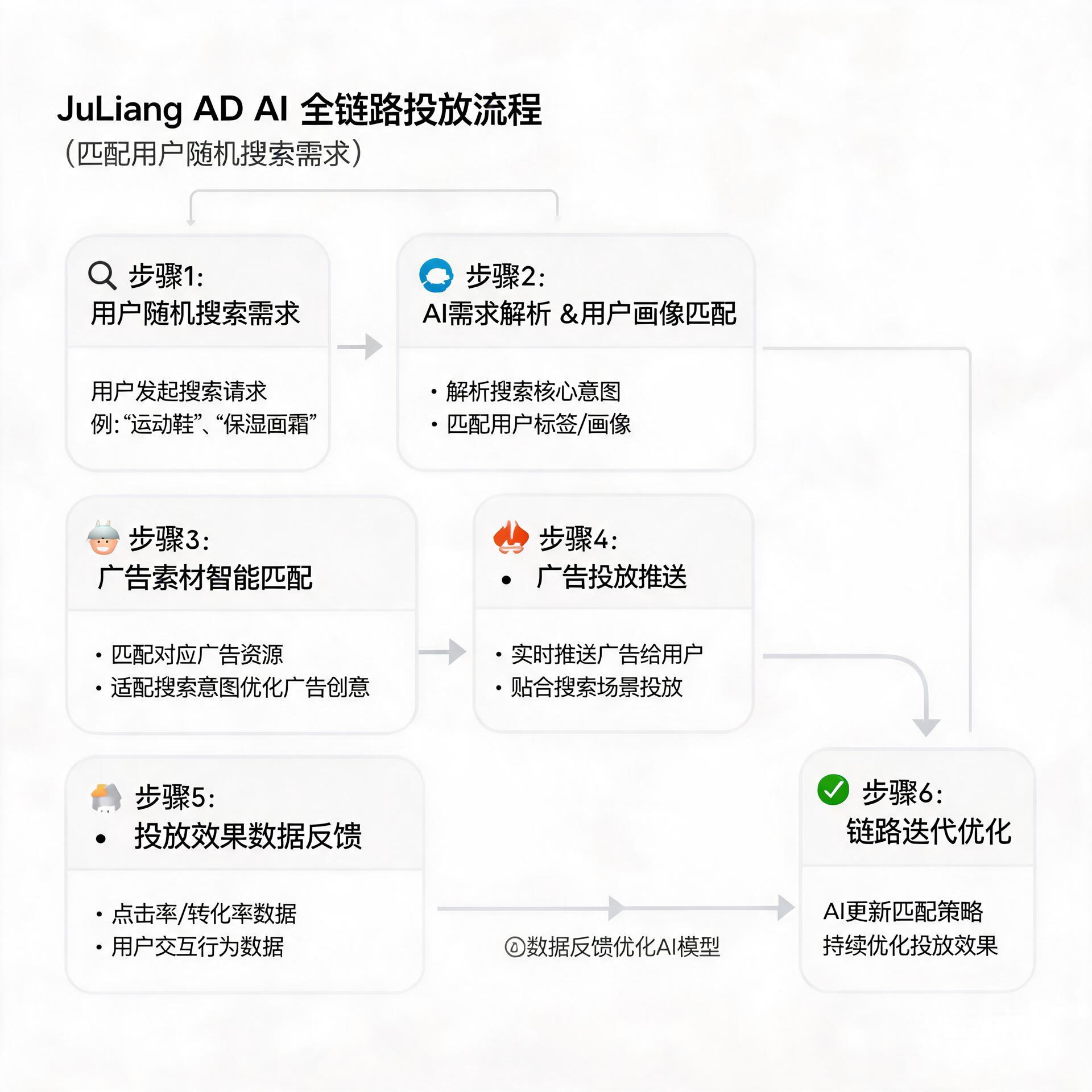 Flow chart showing JuLiang AD's AI full-link deliv