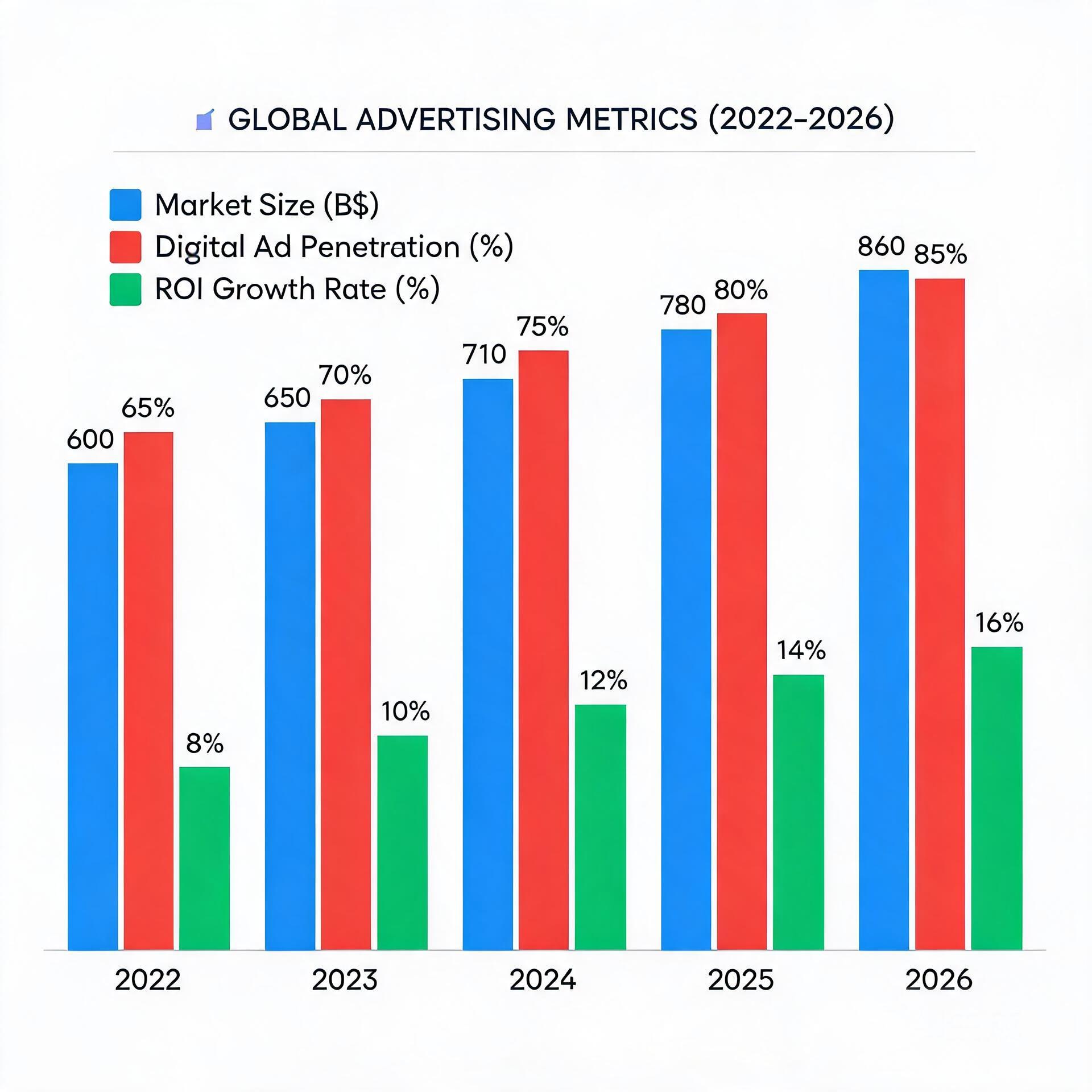 Bar chart comparing 2022-2026 global advertising m