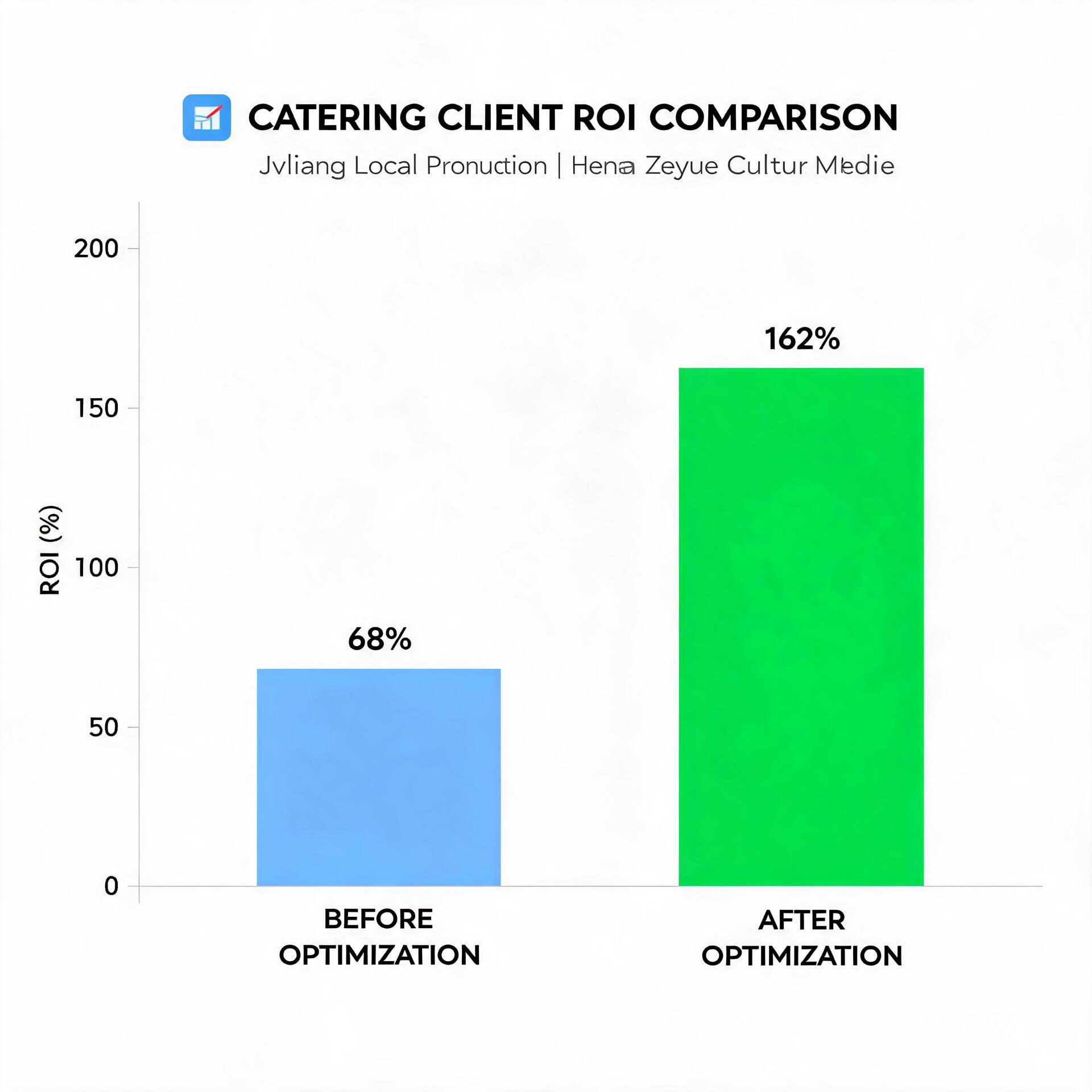 Bar chart comparing ROI of Jvliang Local Promotion