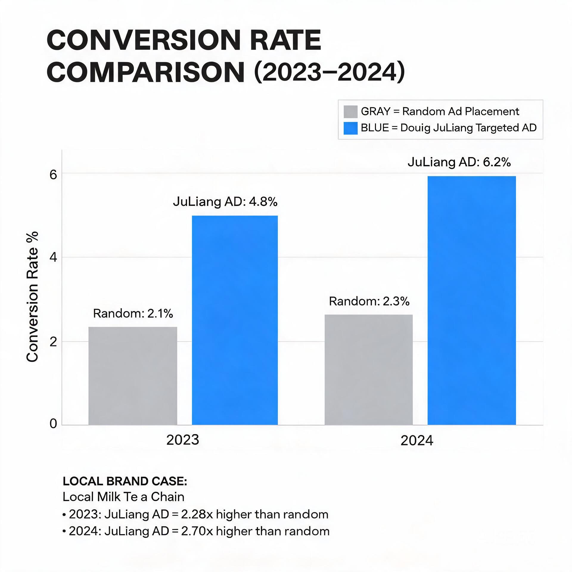Bar chart comparing conversion rates of random ad