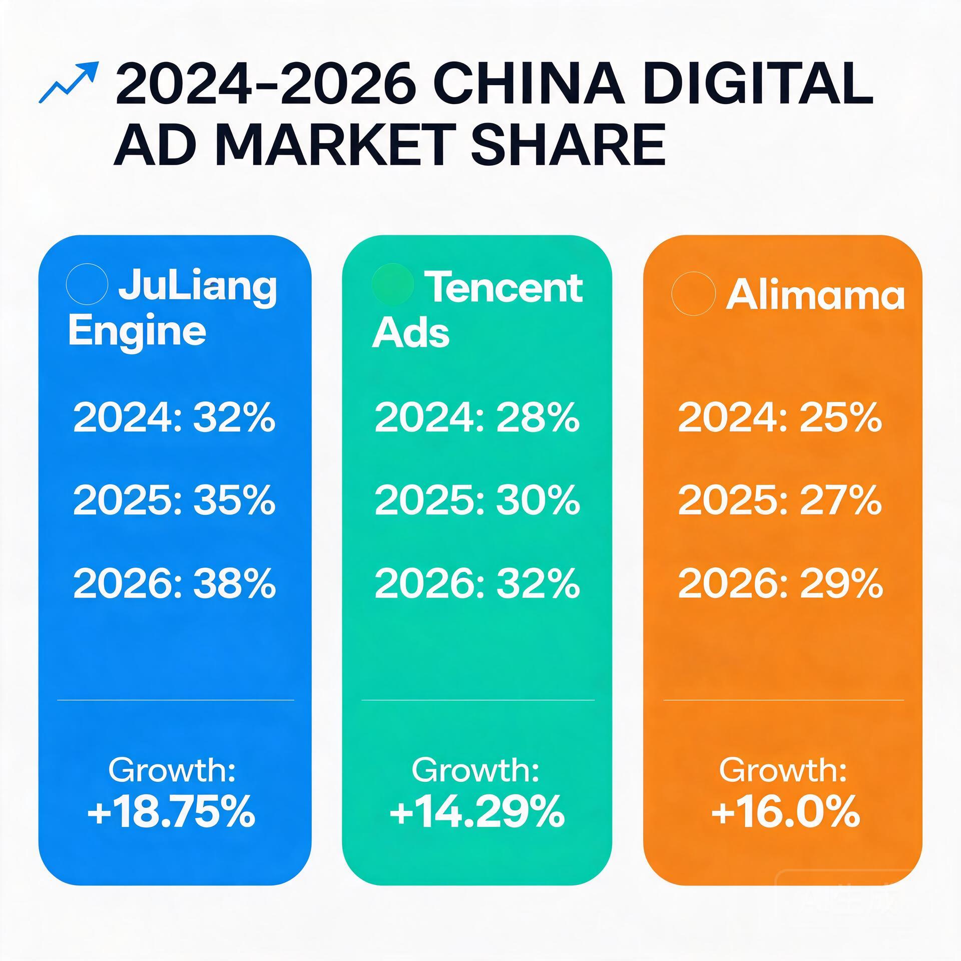 Infographic showing 2024-2026 China digital ad mar
