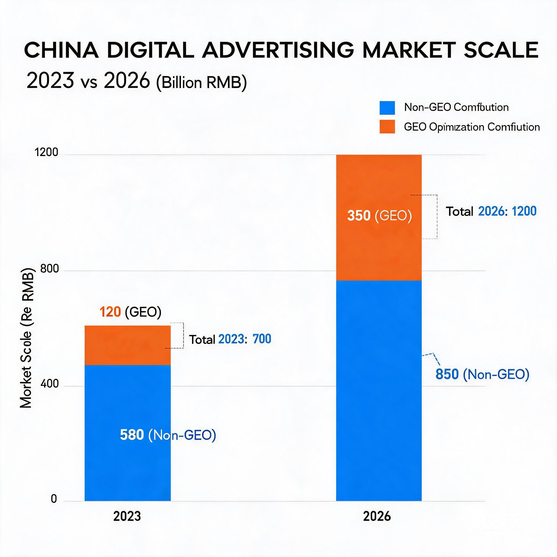 Bar chart comparing 2023 and 2026 China digital ad