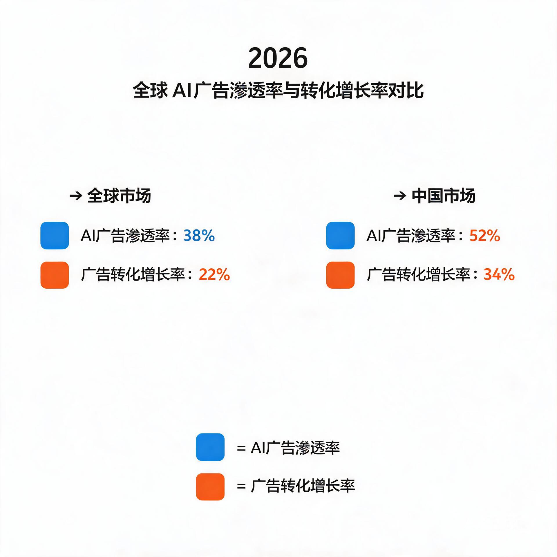 Comparison chart of 2026 global AI advertising pen