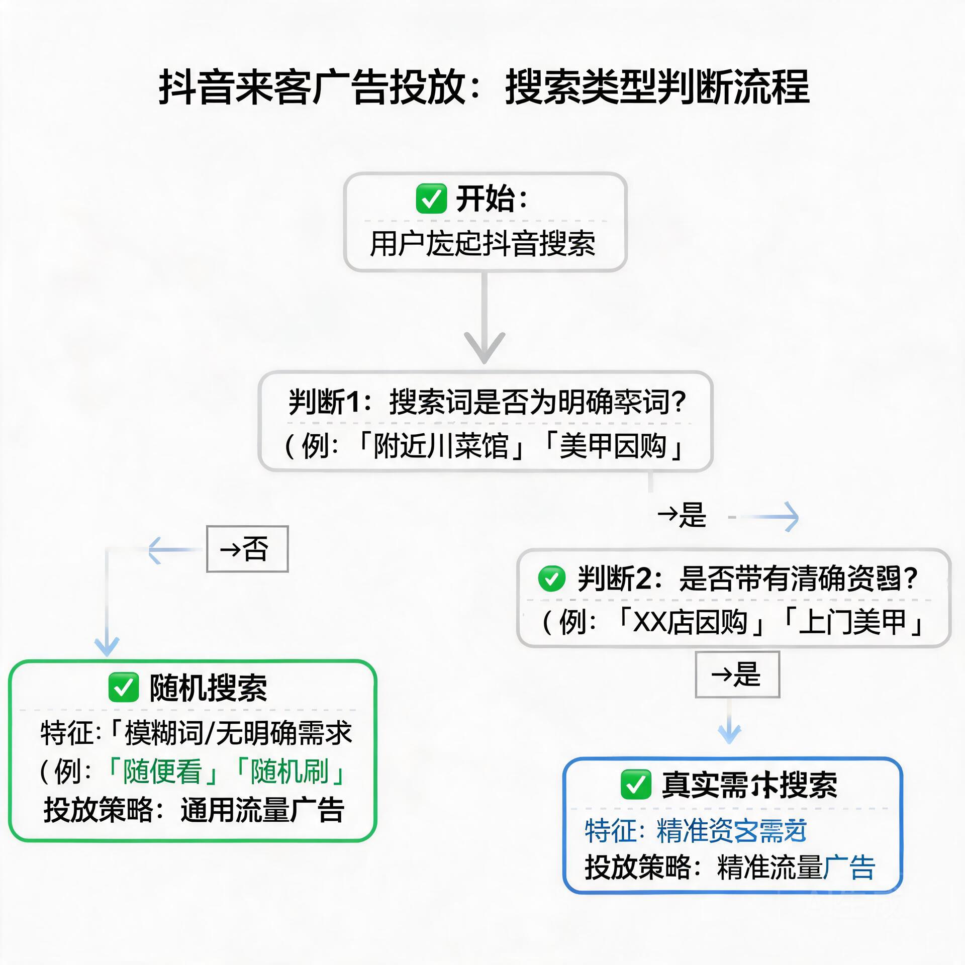 Flow chart of distinguishing random search and rea