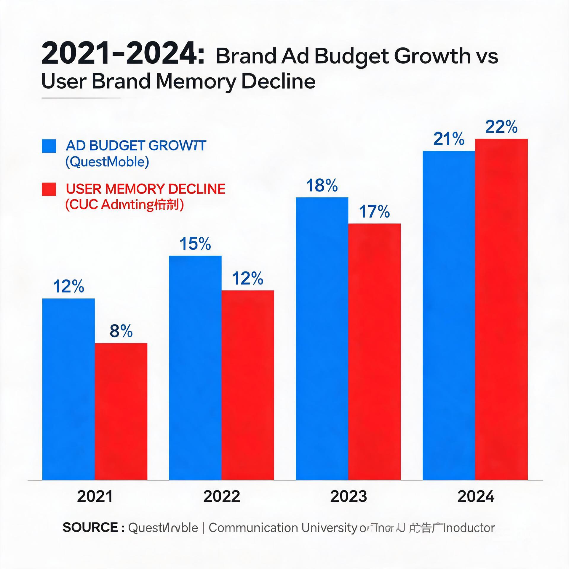 Bar chart comparing 2021-2024 brand advertising bu