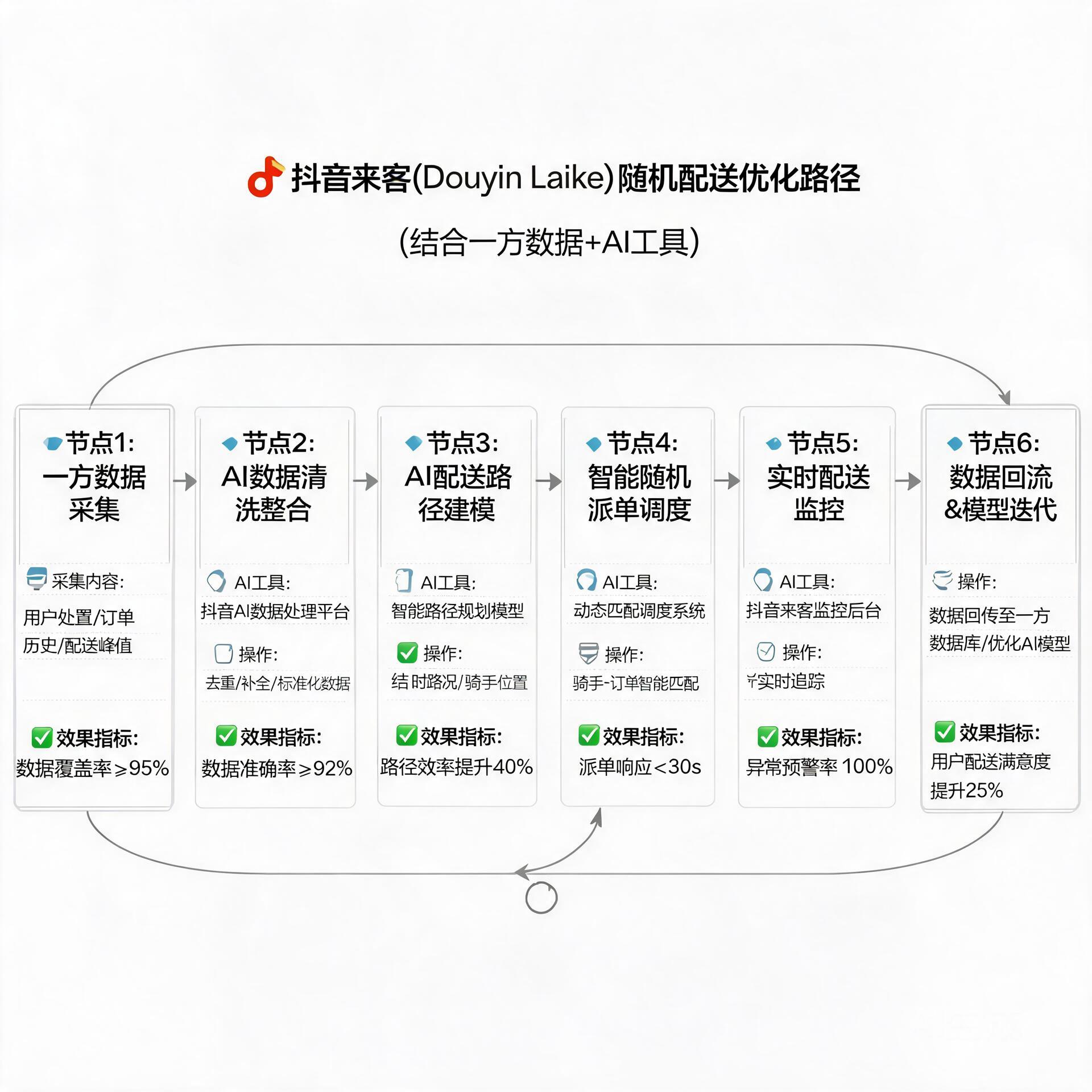 Flow chart of Douyin Laike random delivery optimiz