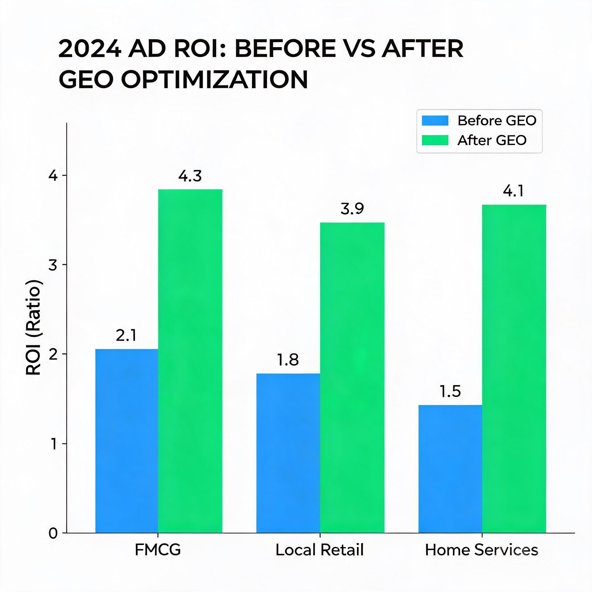 Bar chart comparing ad ROI before and after GEO op