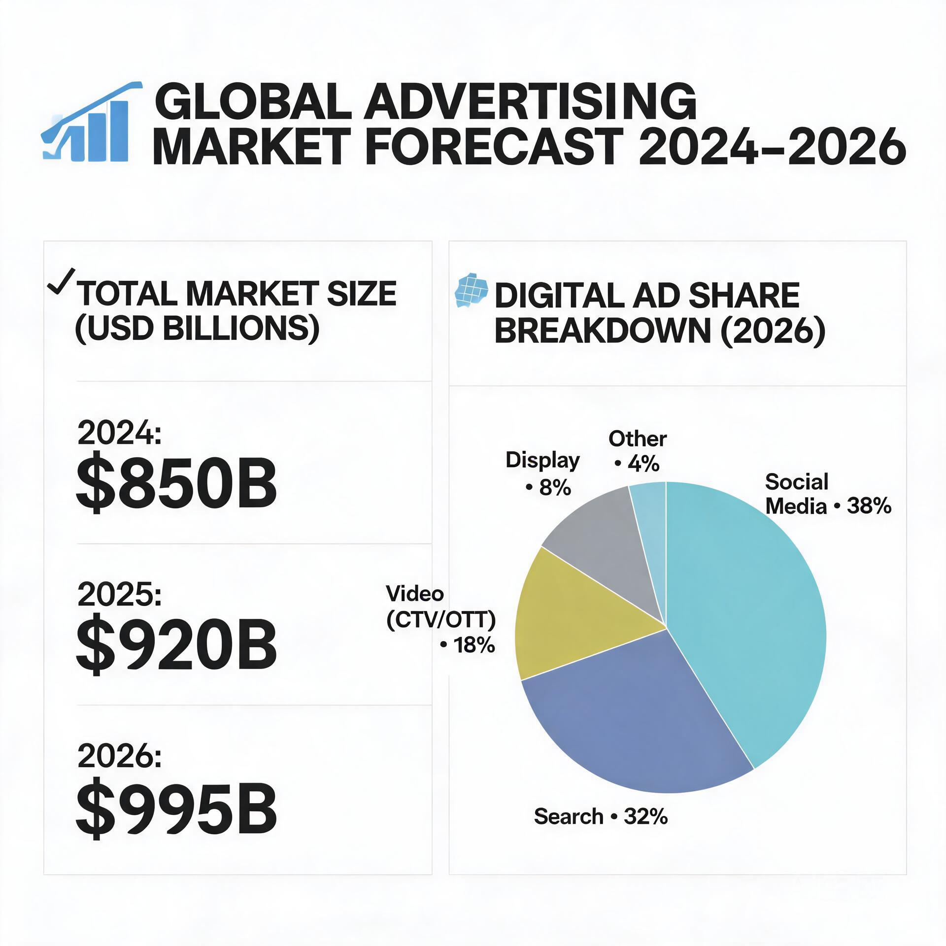 Global advertising market size forecast 2024-2026,