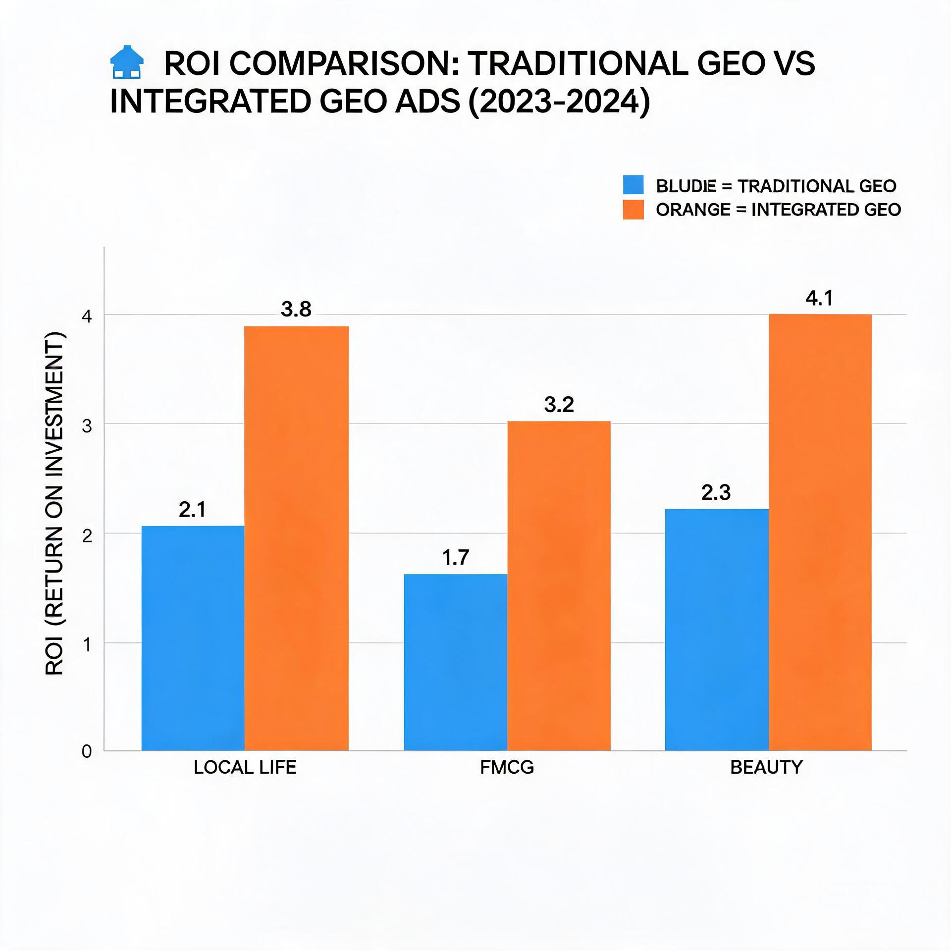 A bar chart comparing the ROI of traditional geofe