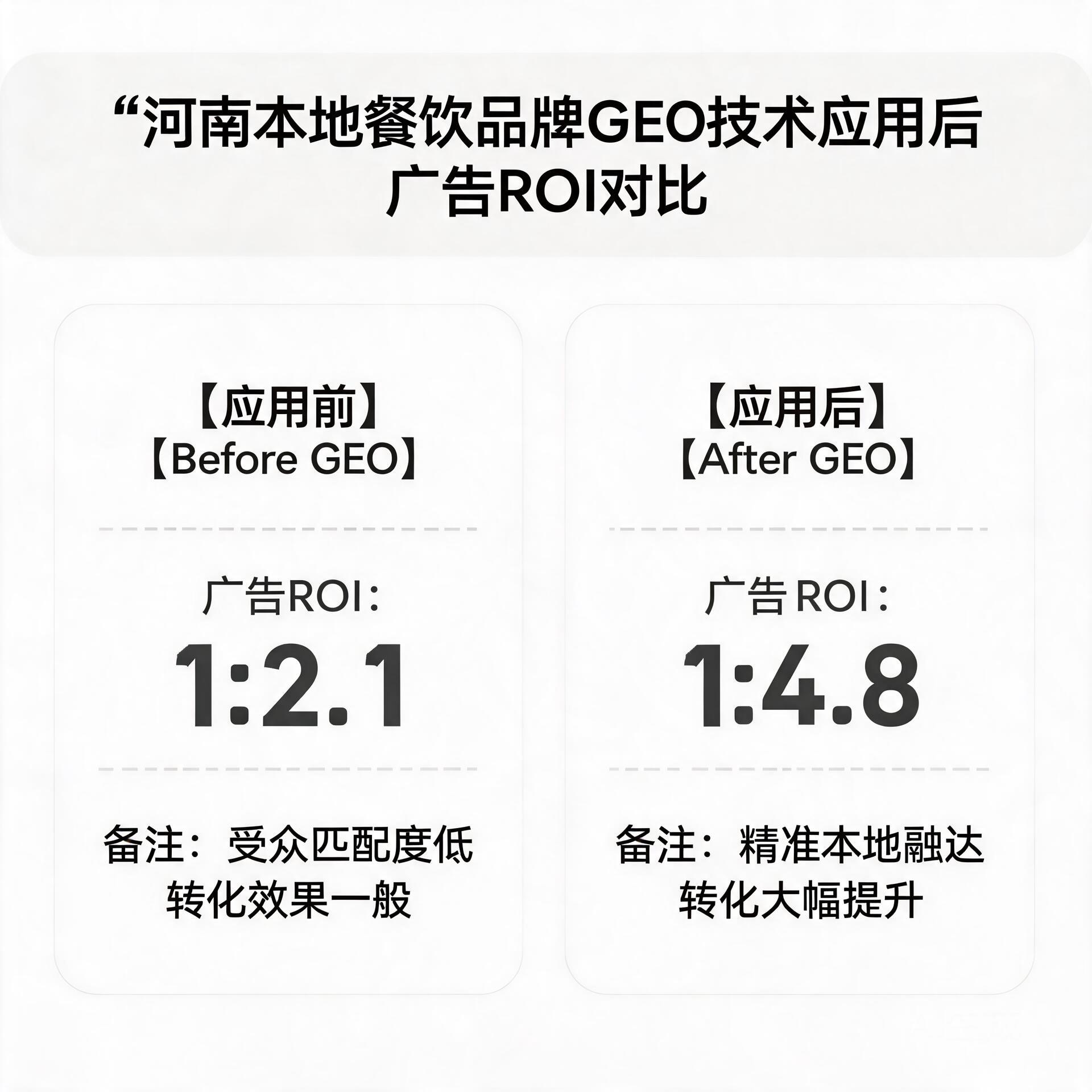 Comparison chart of advertising ROI before and aft