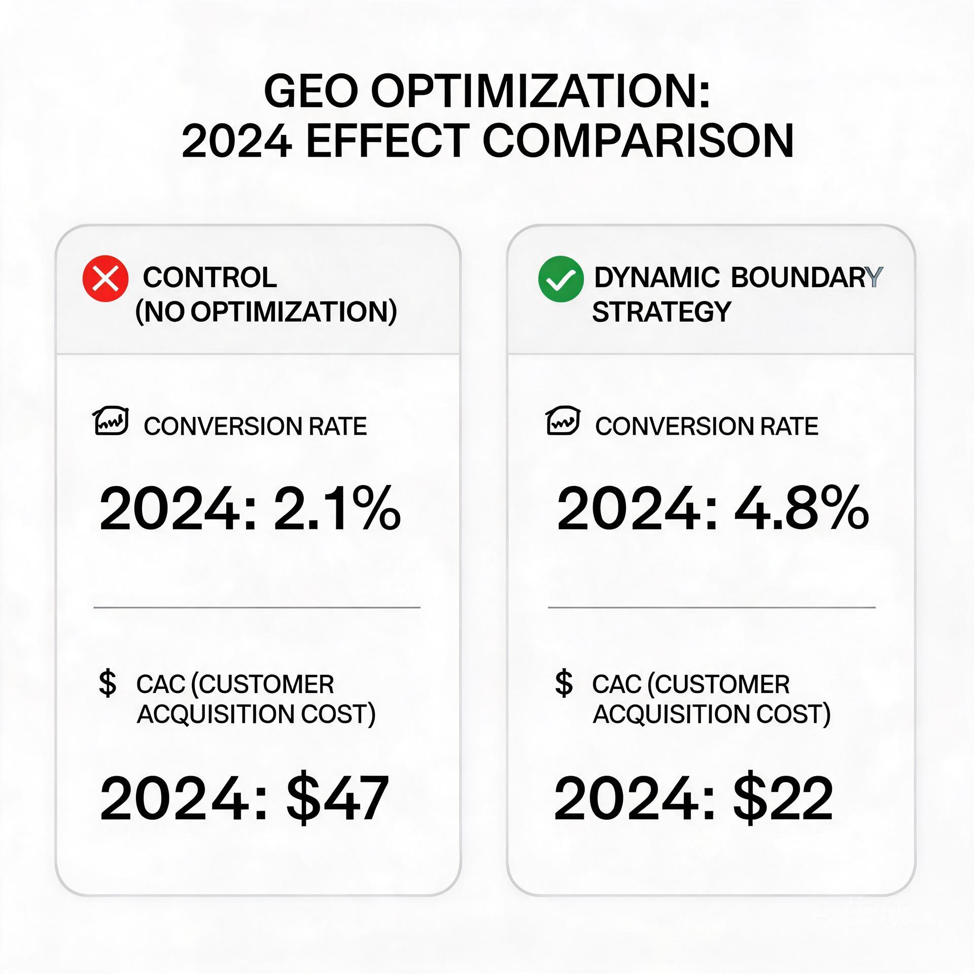 Infographic showing GEO optimization dynamic bound