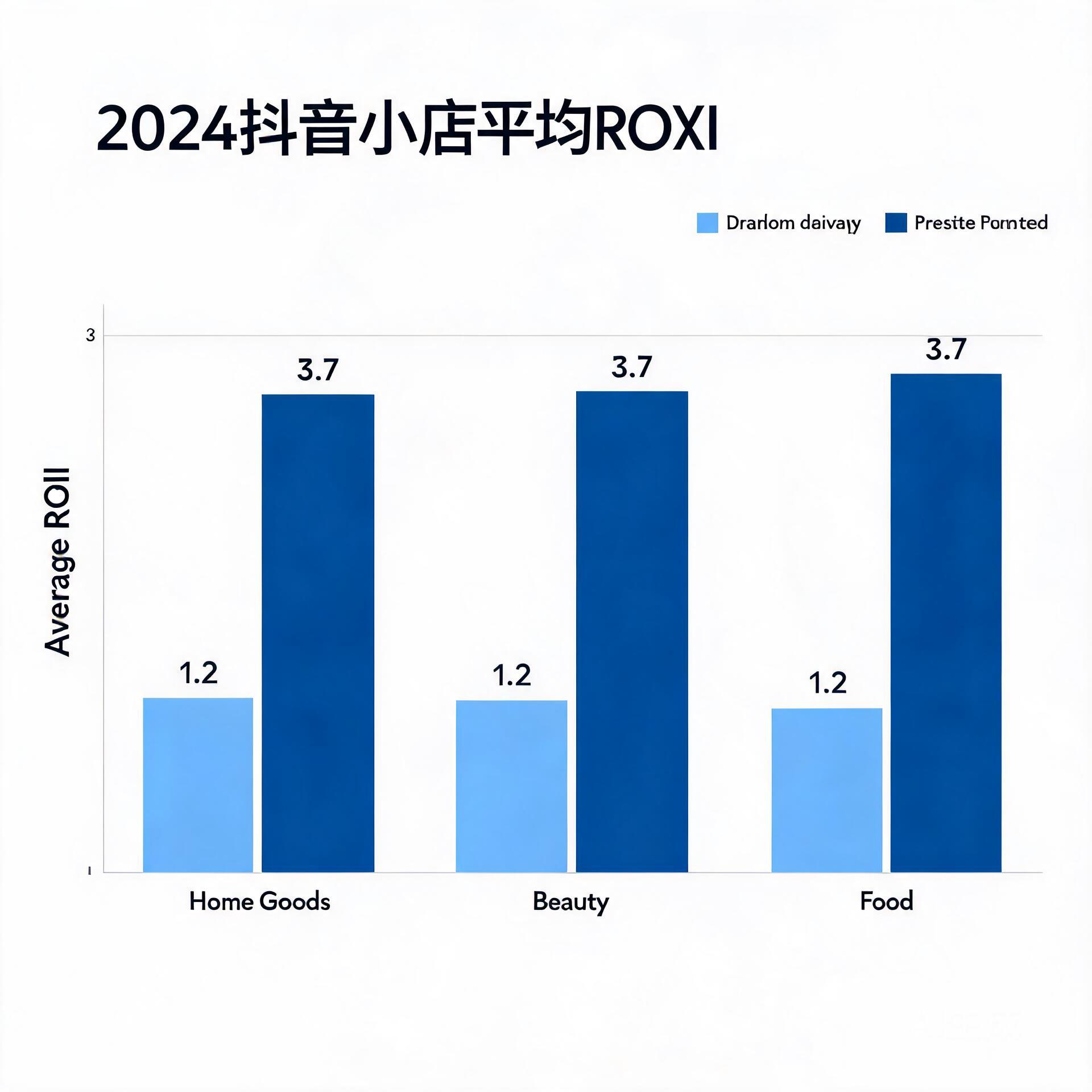 Bar chart comparing average ROI of random ad deliv