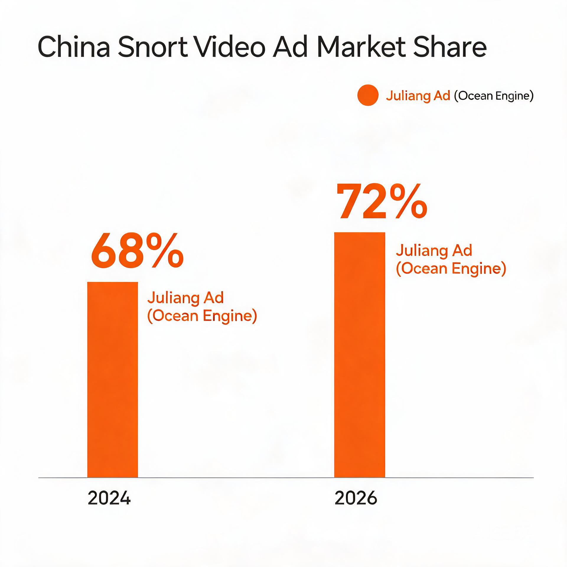 Bar chart comparing 2024 and 2026 China short vide