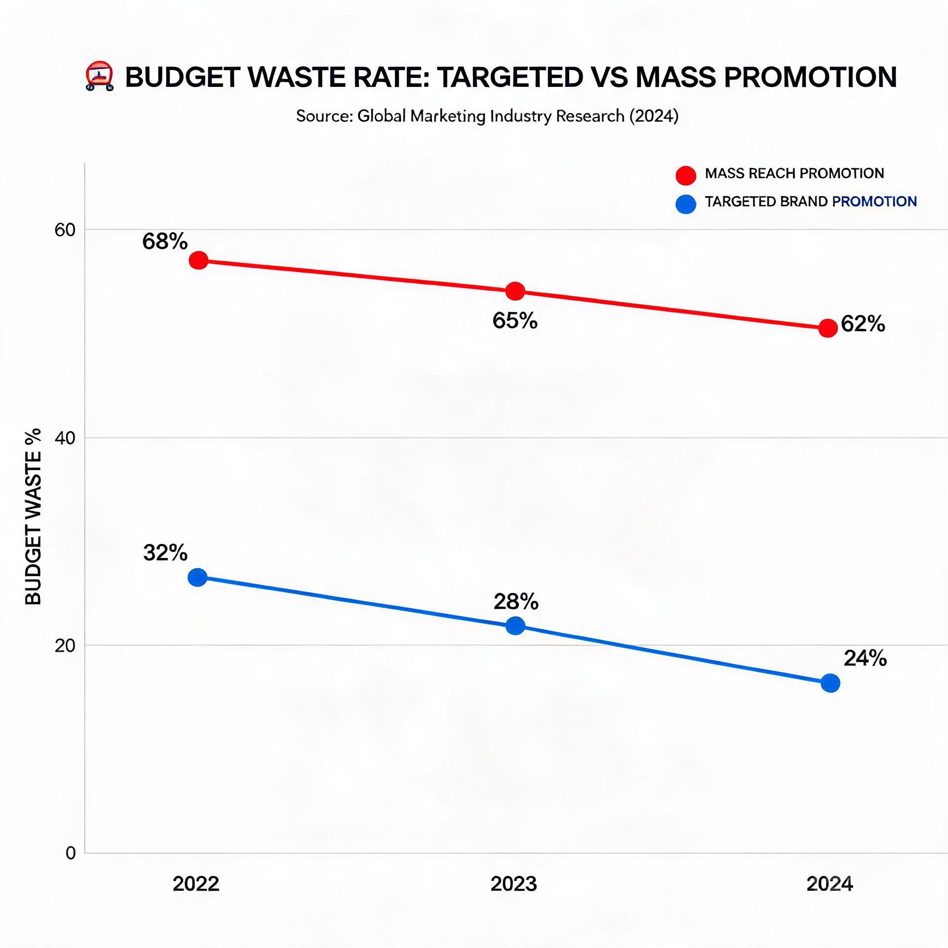 Infographic comparing budget waste rates of target