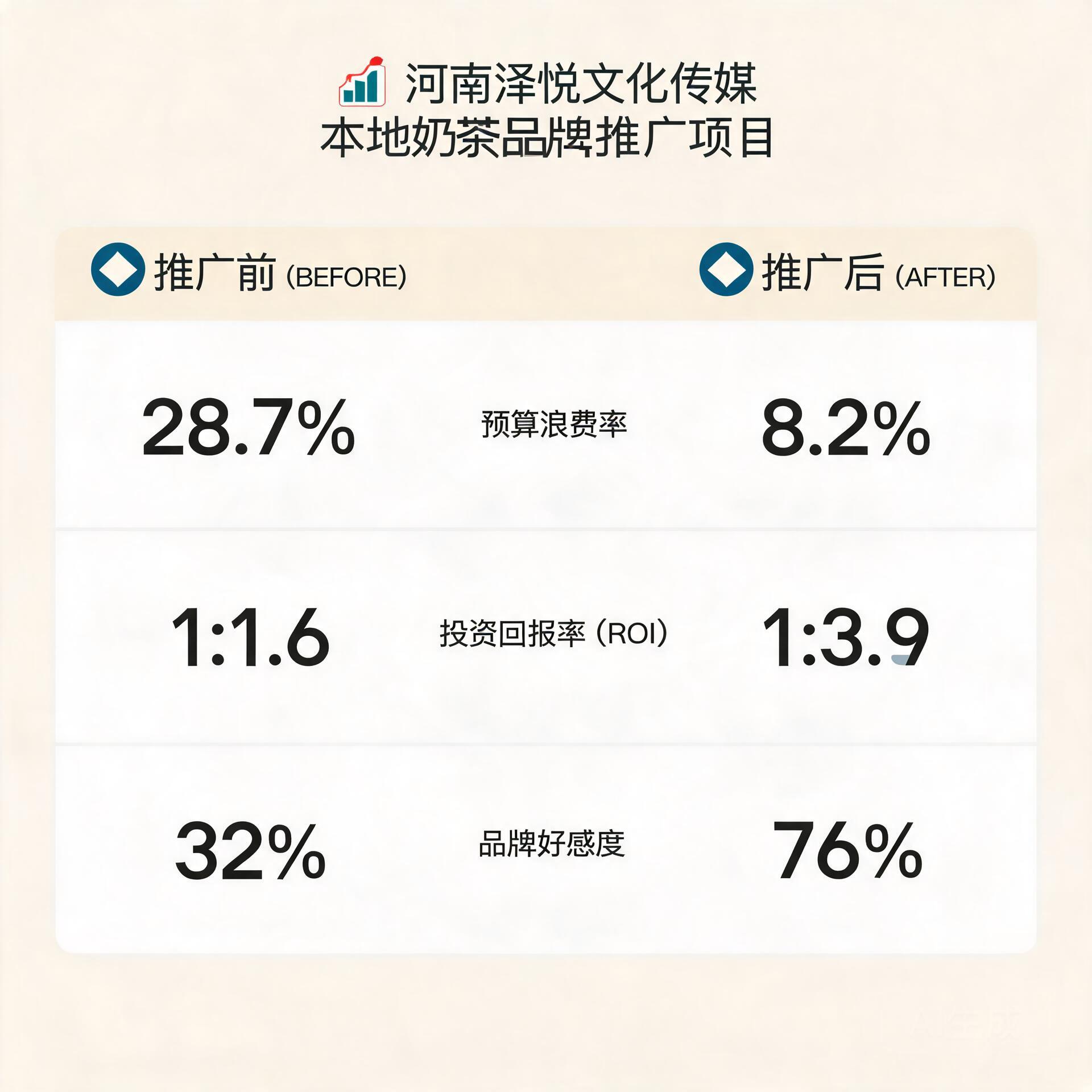 Case study data chart of Henan Zeyue Culture Media