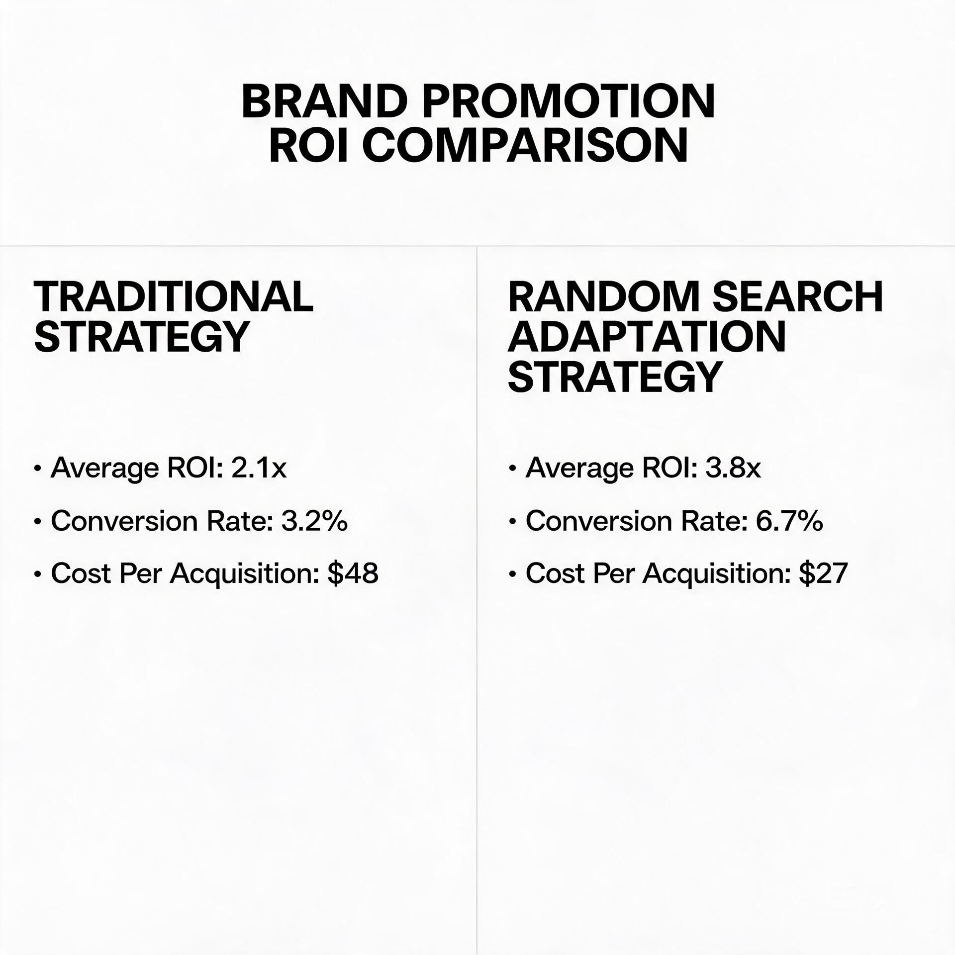 Case comparison chart of brand promotion ROI under