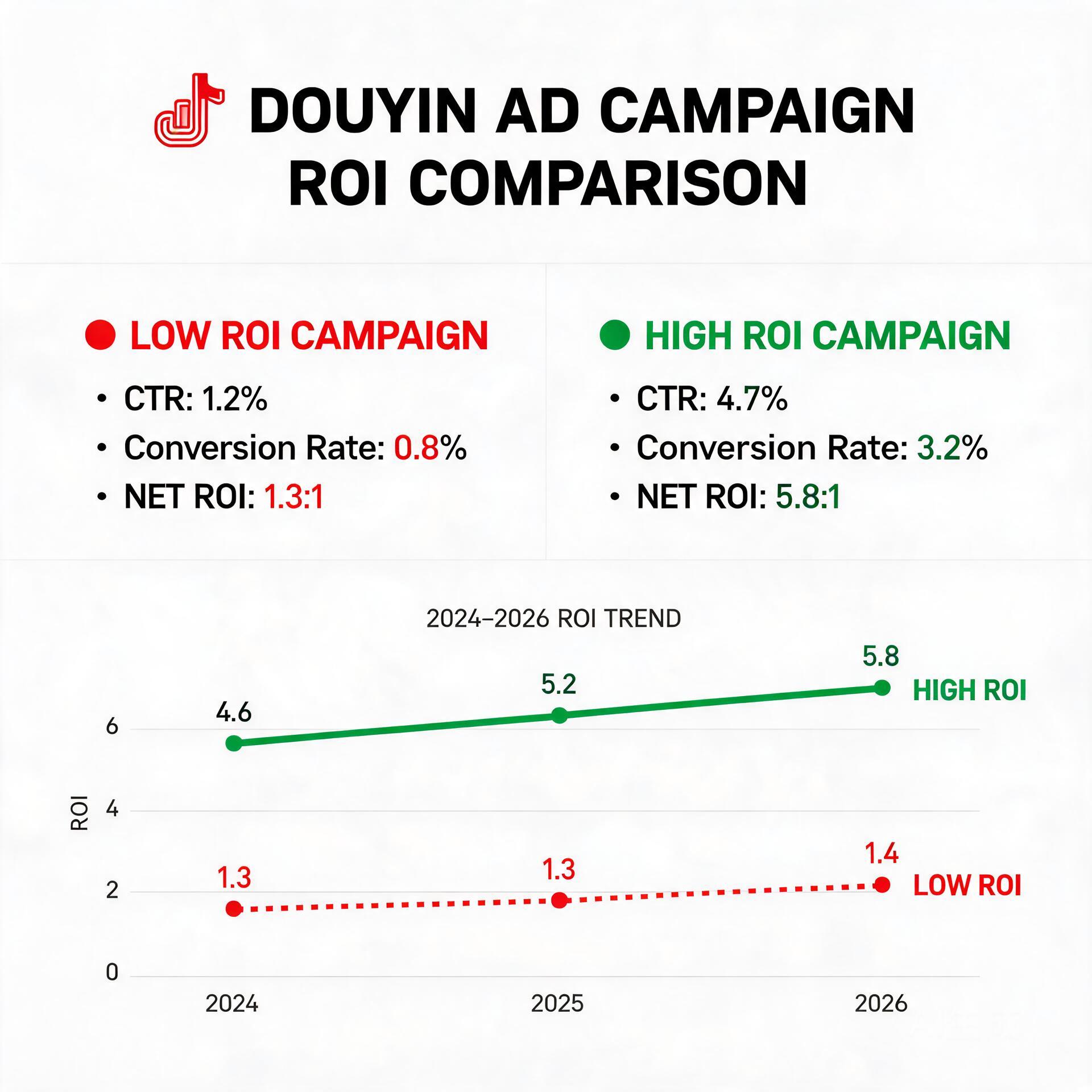 Cover image showing comparison of high and low ROI