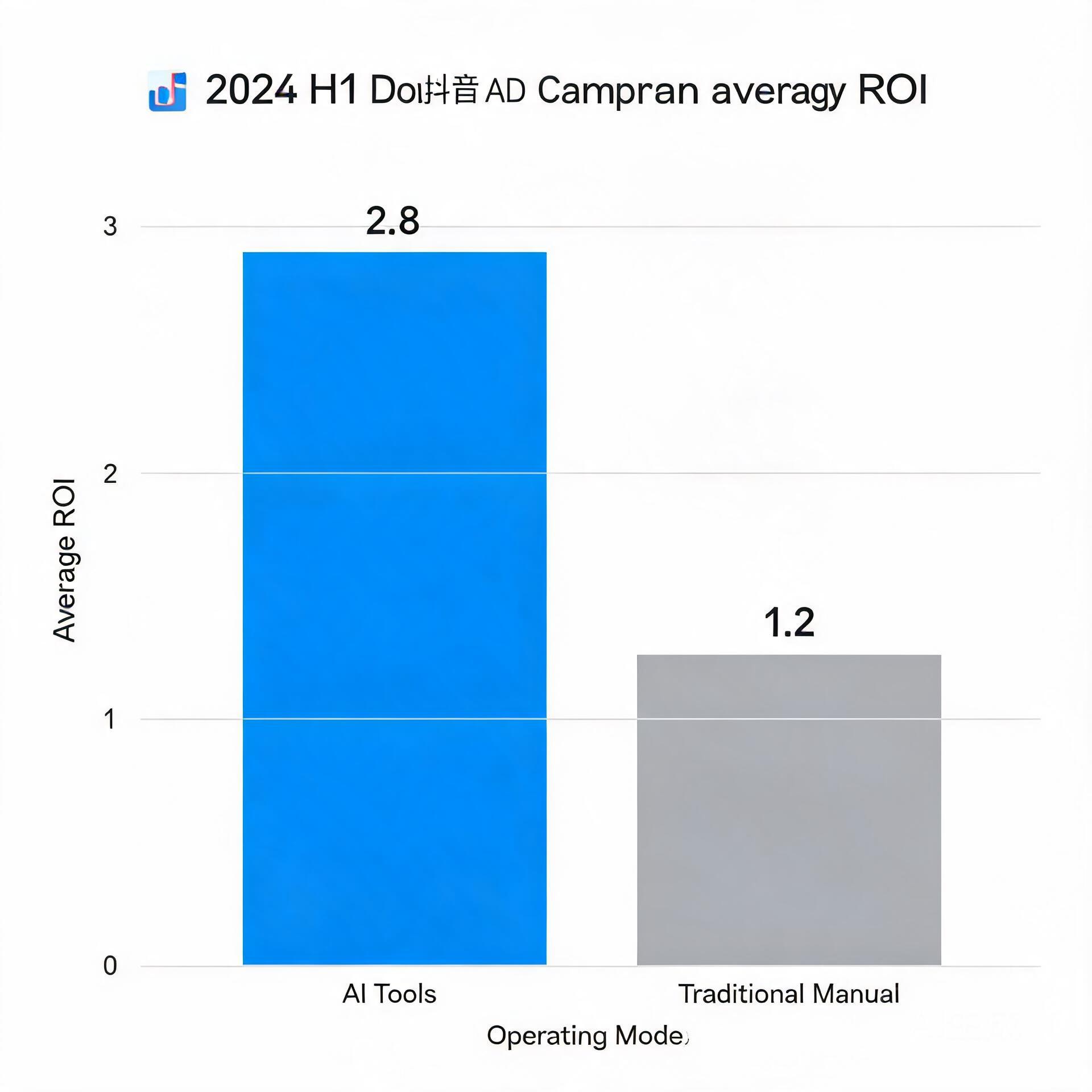 Bar chart comparing ROI of Douyin AD campaigns usi